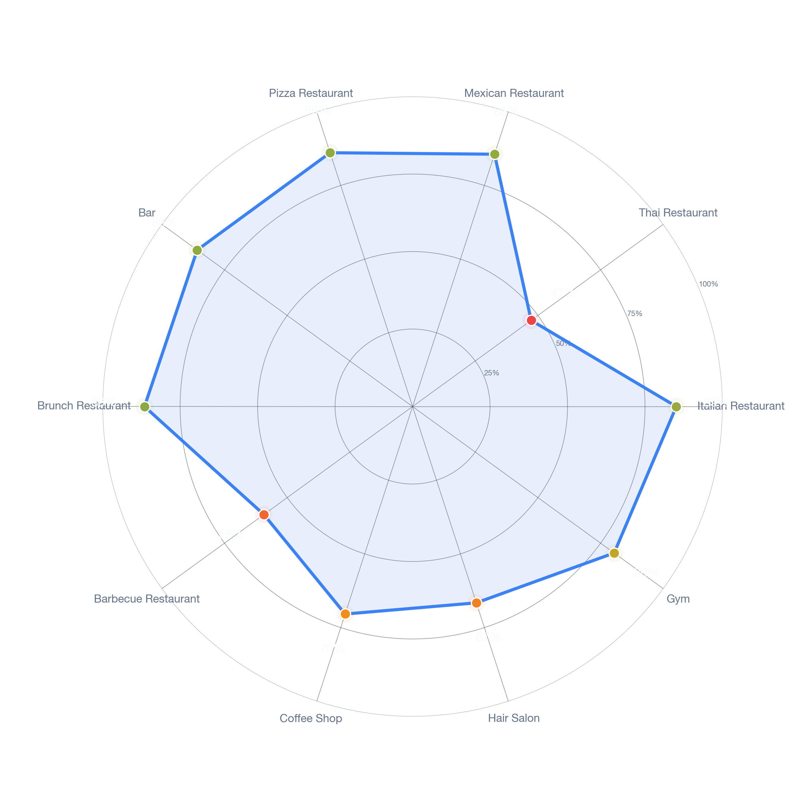 Radar chart of business-subtype survivability in Carverdale, Houston