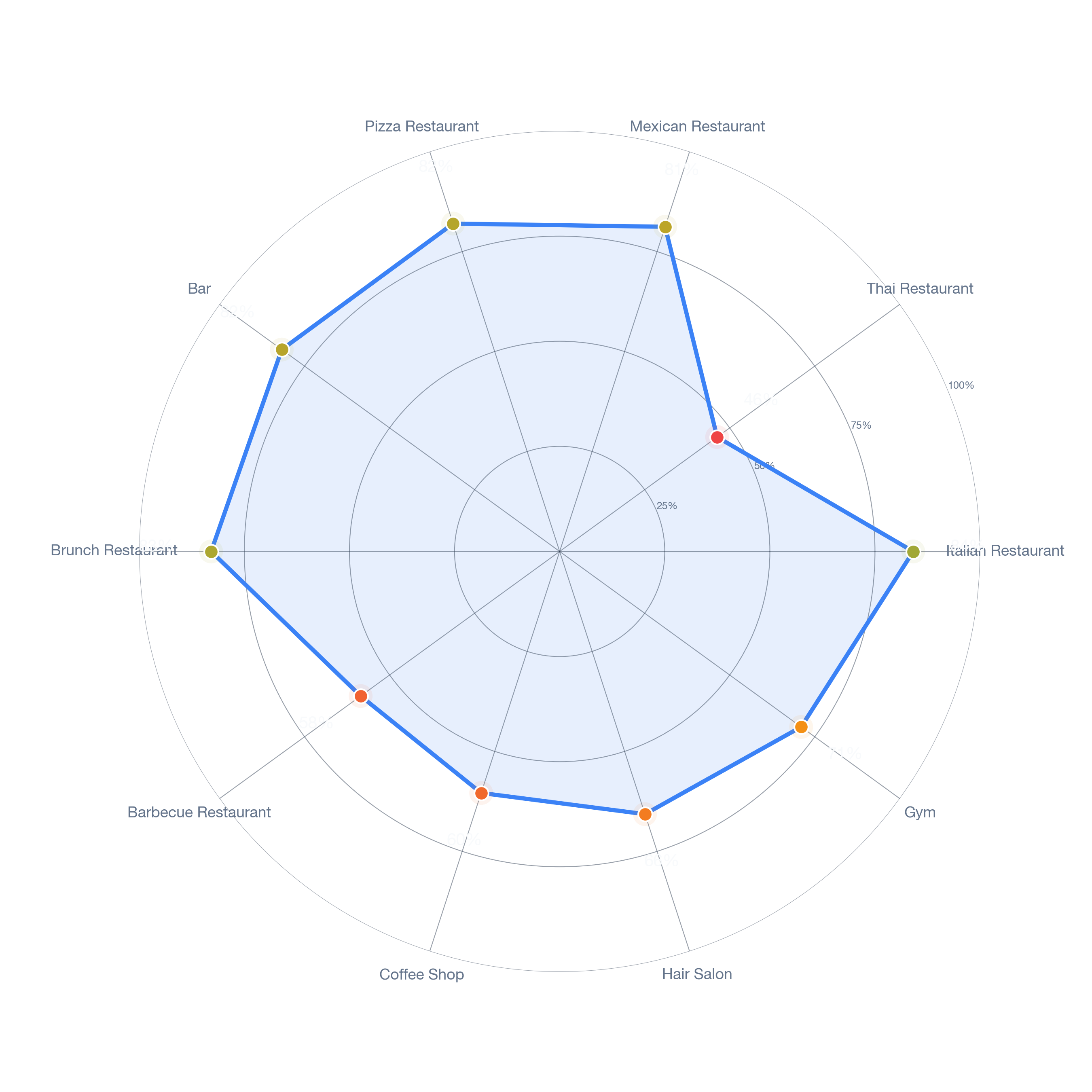 Radar chart of business-subtype survivability in Central Southwest, Houston