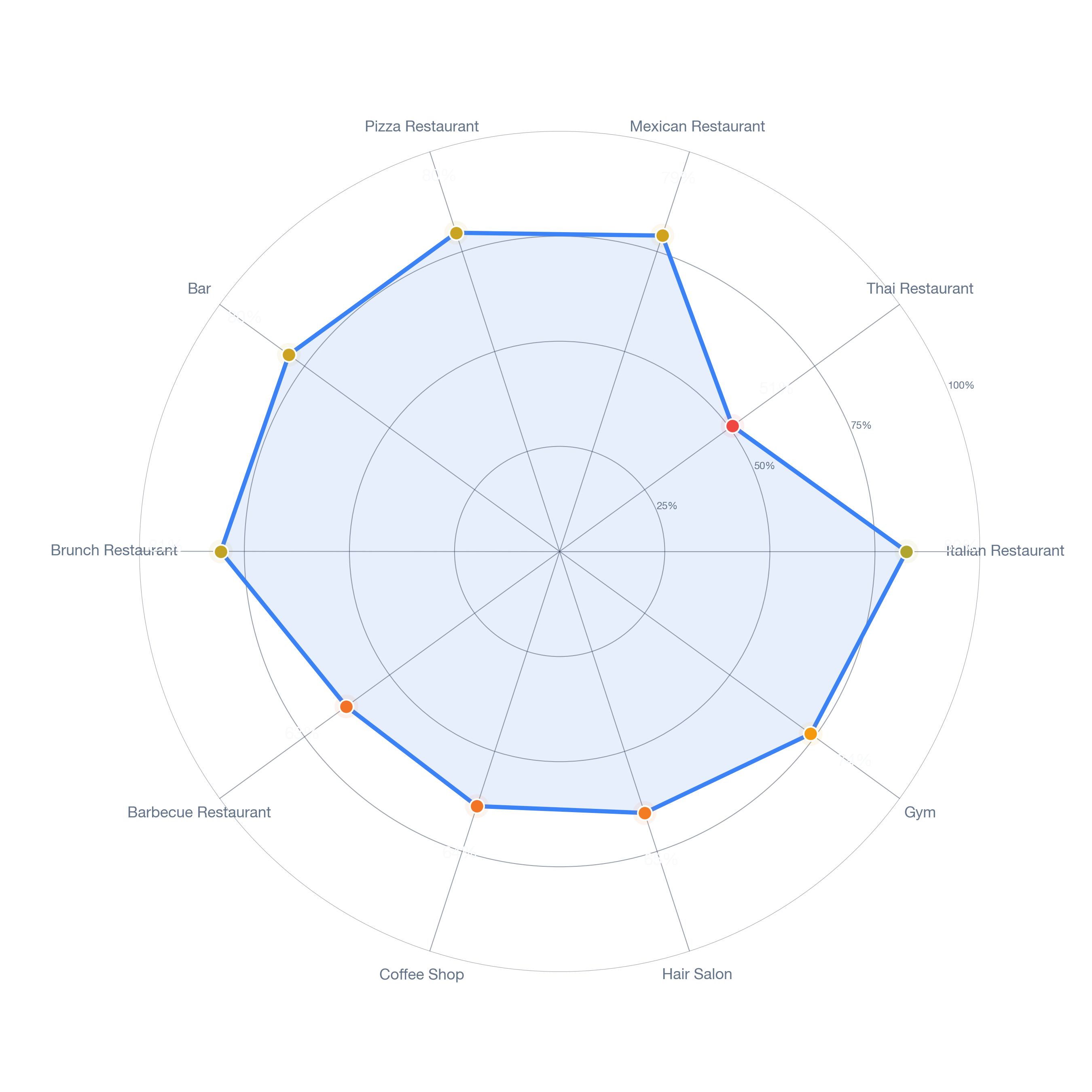 Radar chart of business-subtype survivability in Clear Lake, Houston