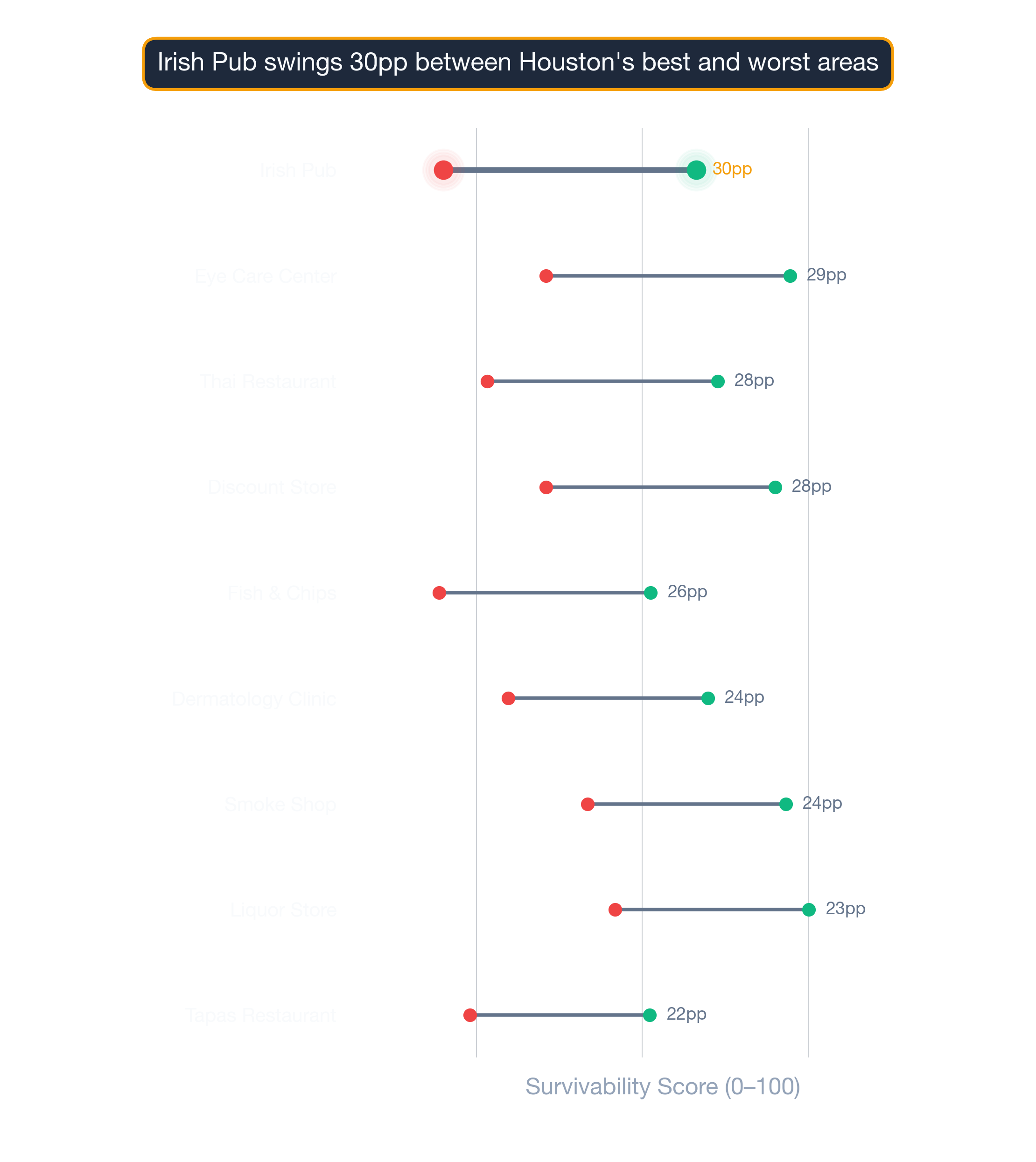 Dumbbell chart of Houston business types comparing best vs worst neighborhood survivability scores.