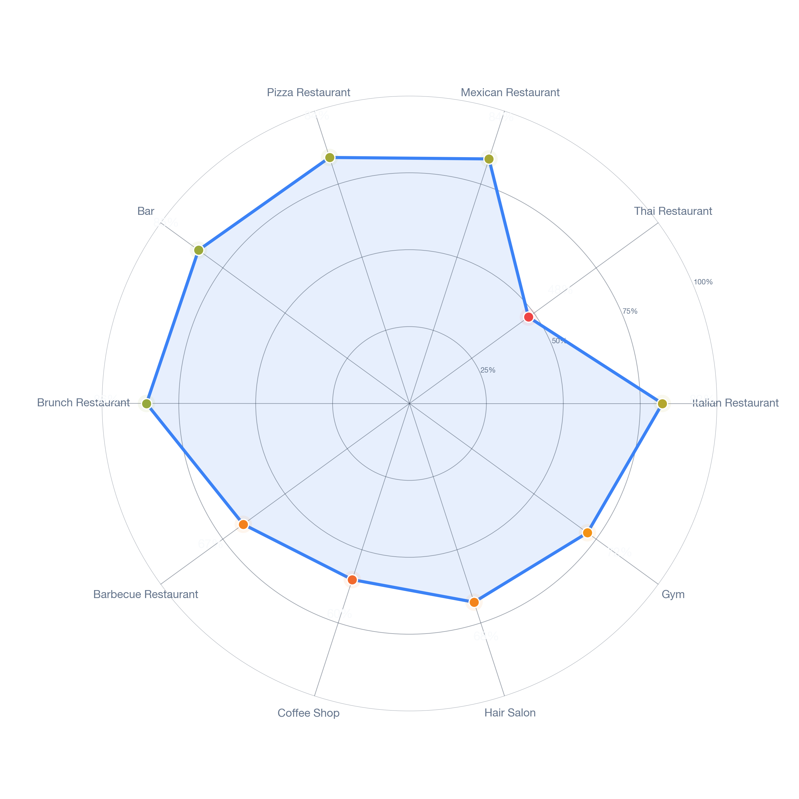 Radar chart of business-subtype survivability in Denver Harbor Port Houston, Houston