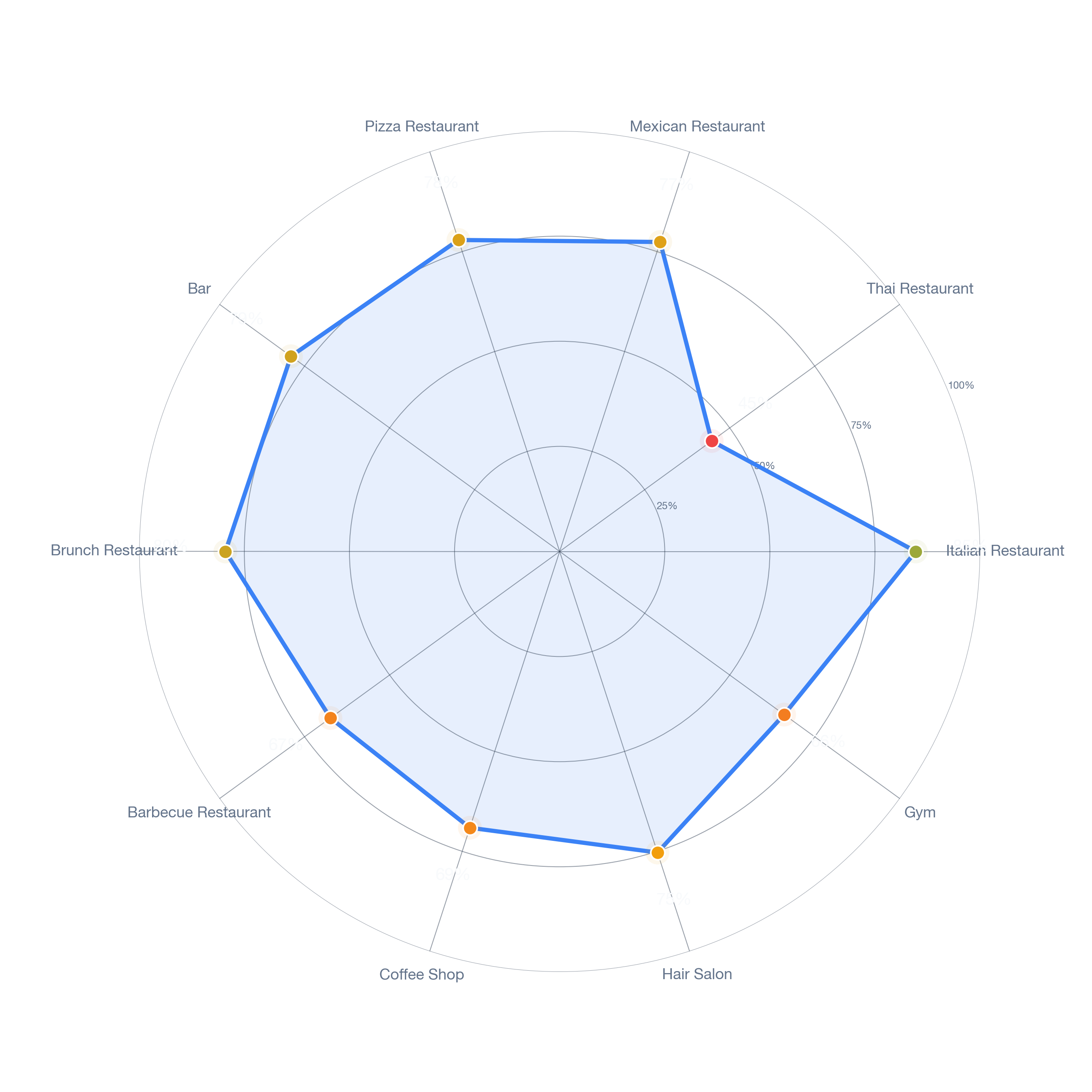 Radar chart of business-subtype survivability in Downtown, Houston