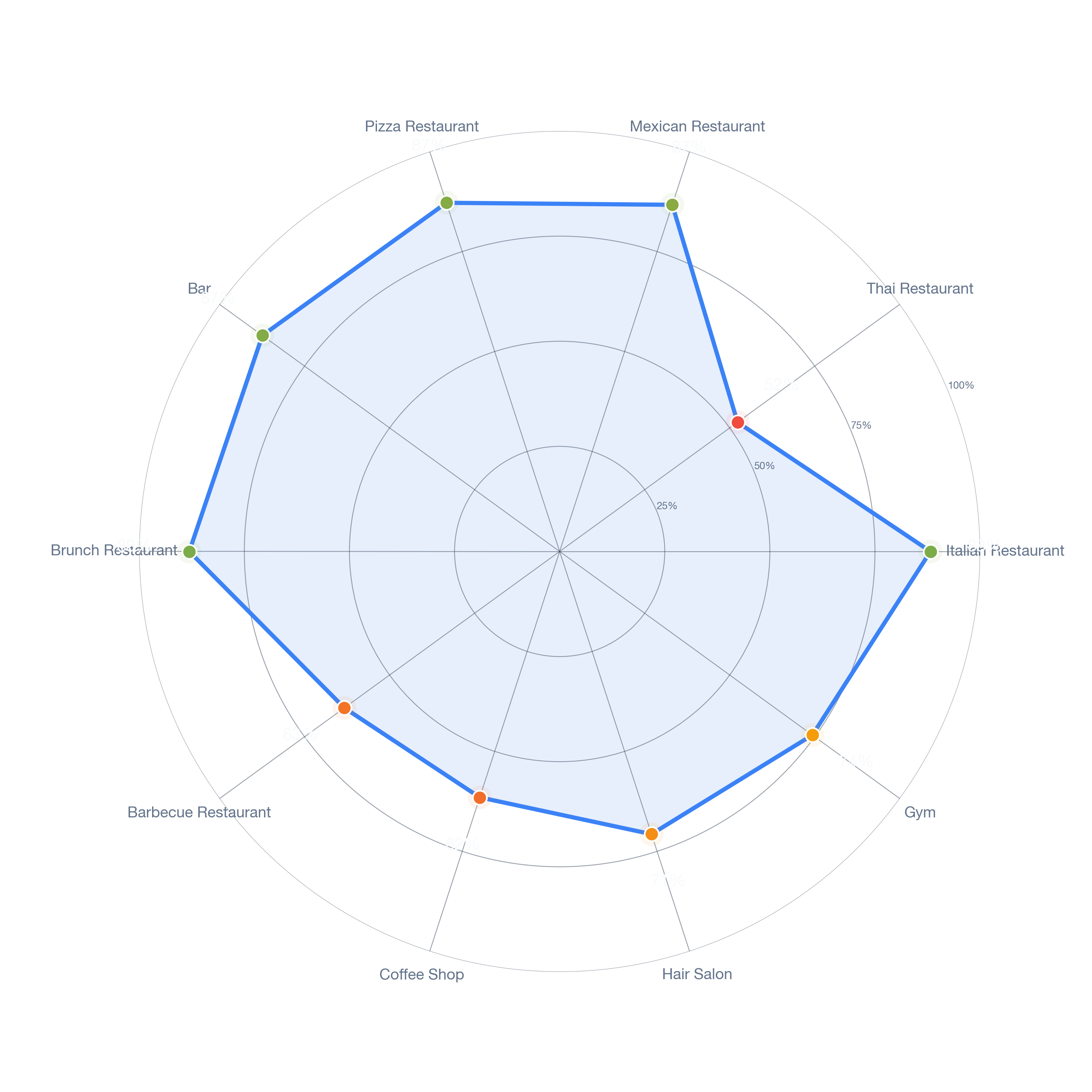 Radar chart of business-subtype survivability in East Little York Homestead, Houston