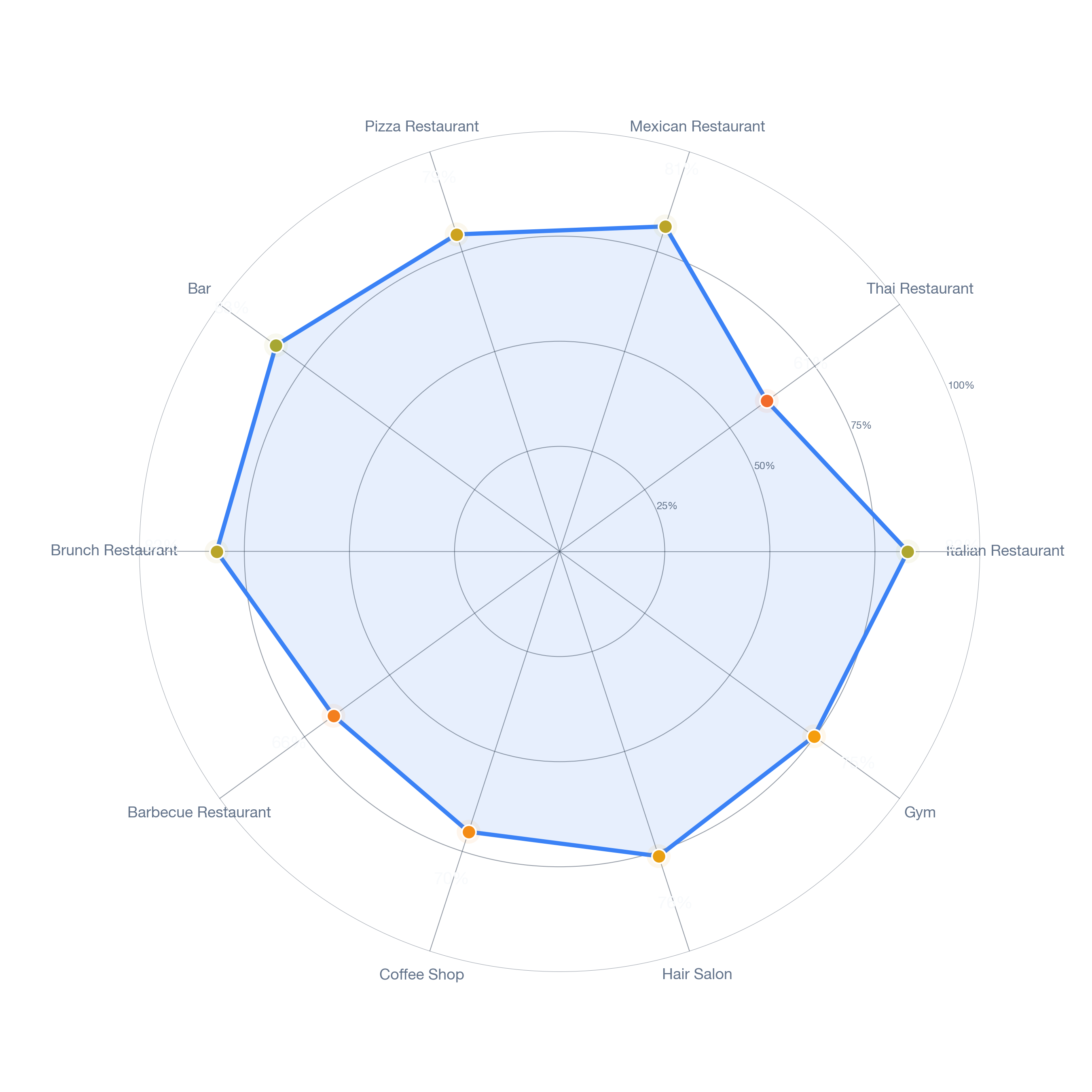 Radar chart of business-subtype survivability in Fourth Ward, Houston