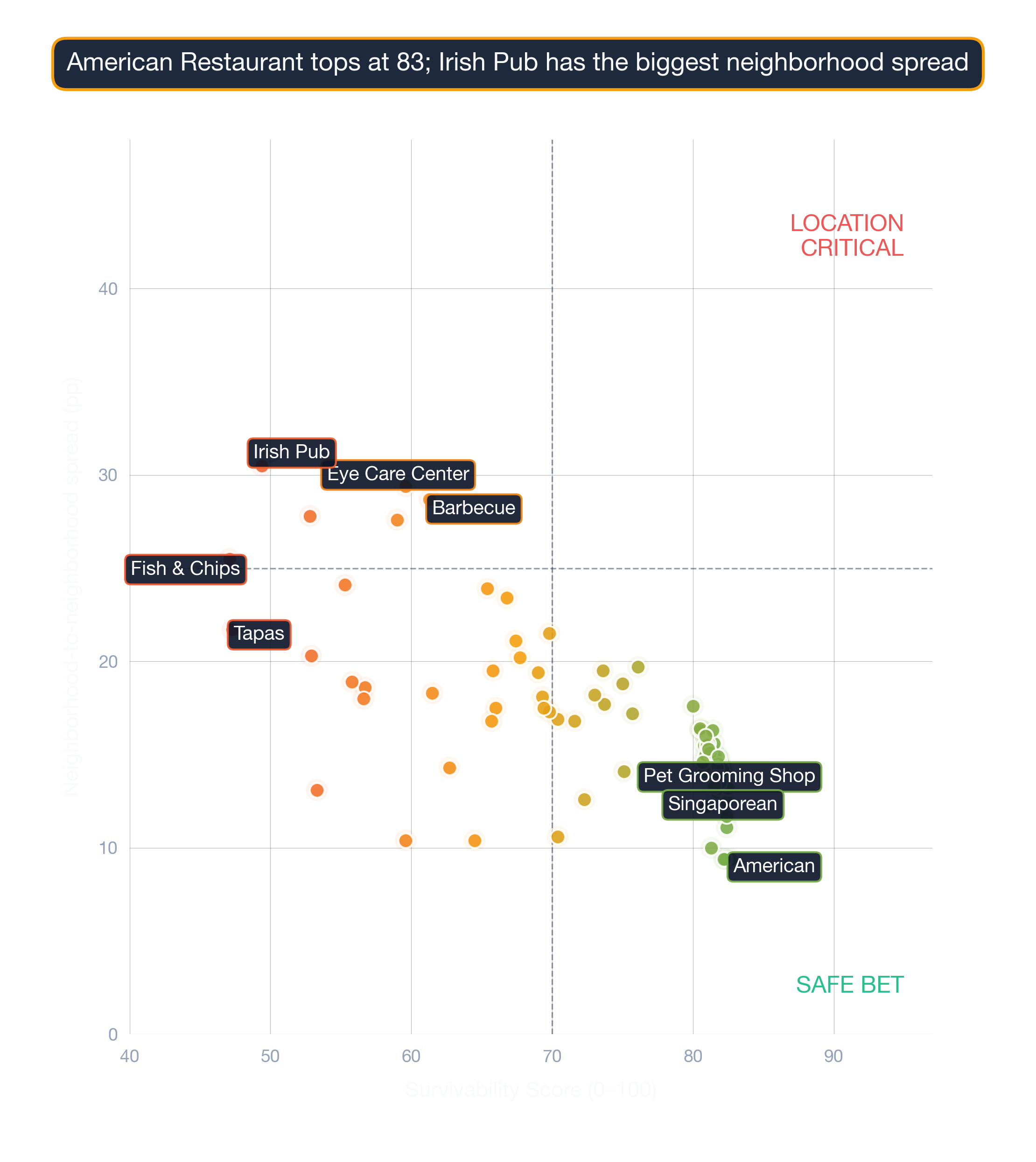 Bubble chart of 110 business subtypes in Houston by survivability score, location-spread, and market depth.