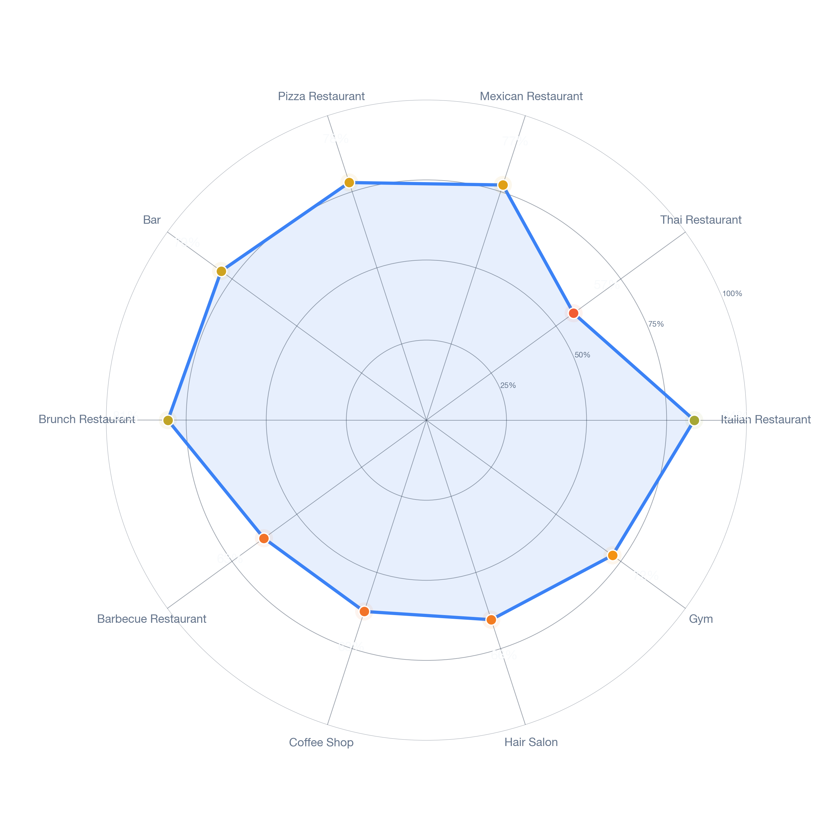 Radar chart of business-subtype survivability in Greater Eastwood, Houston