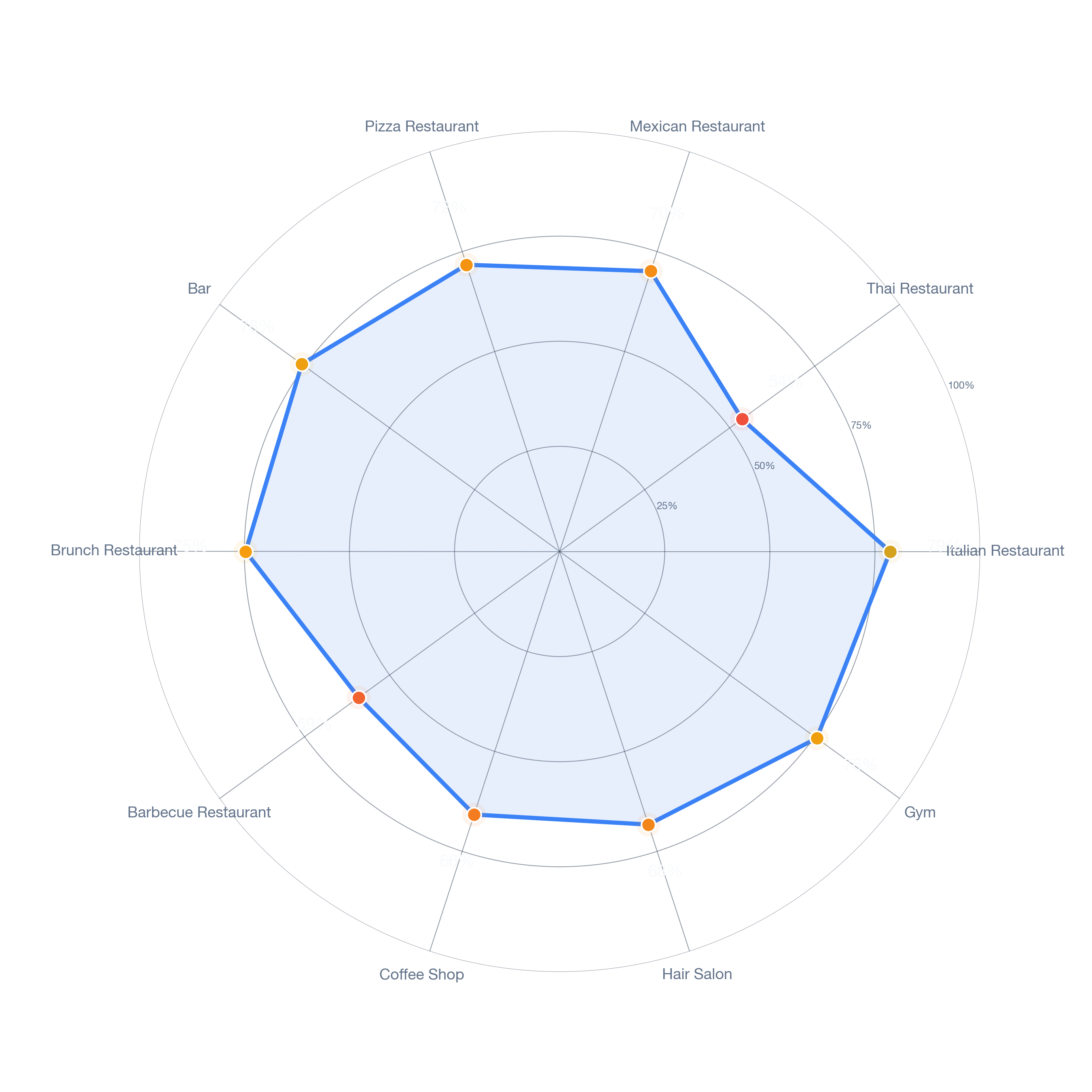 Radar chart of business-subtype survivability in Greater Fondren Southwest, Houston