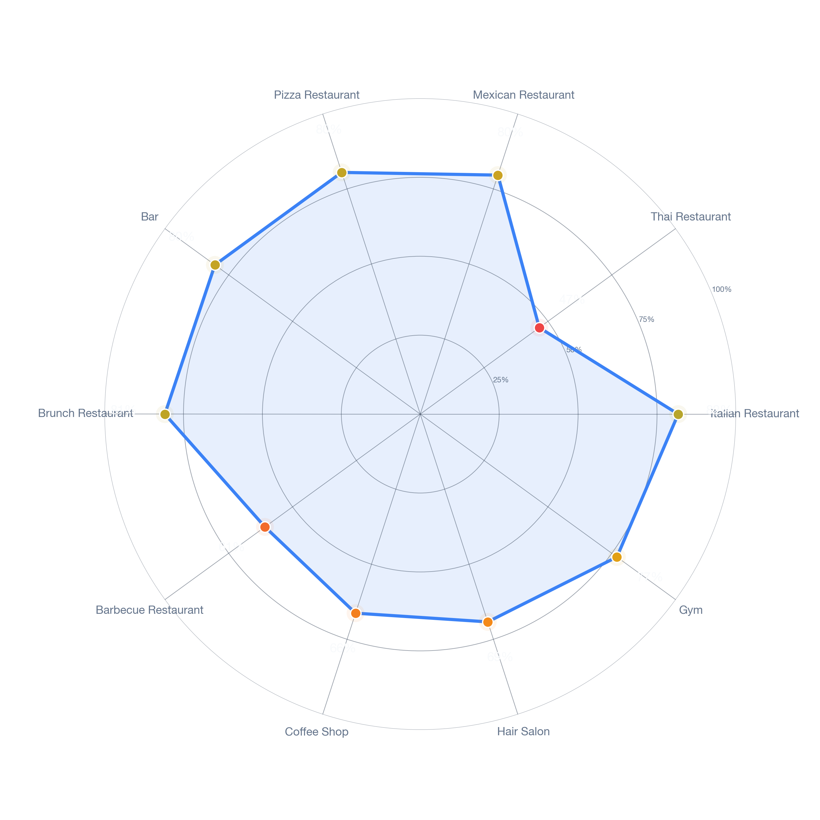 Radar chart of business-subtype survivability in Greater Greenspoint, Houston