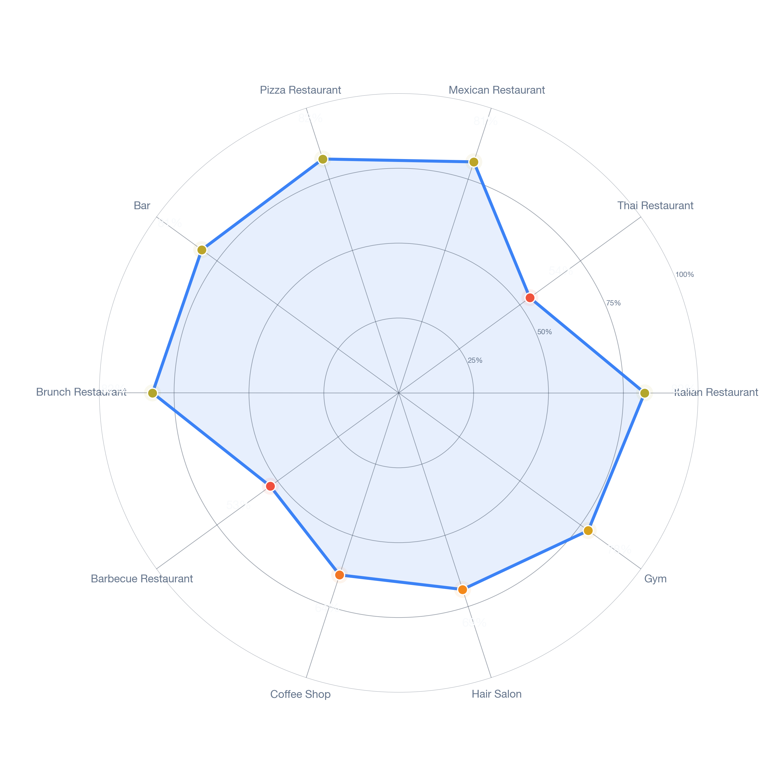 Radar chart of business-subtype survivability in Greater Inwood, Houston