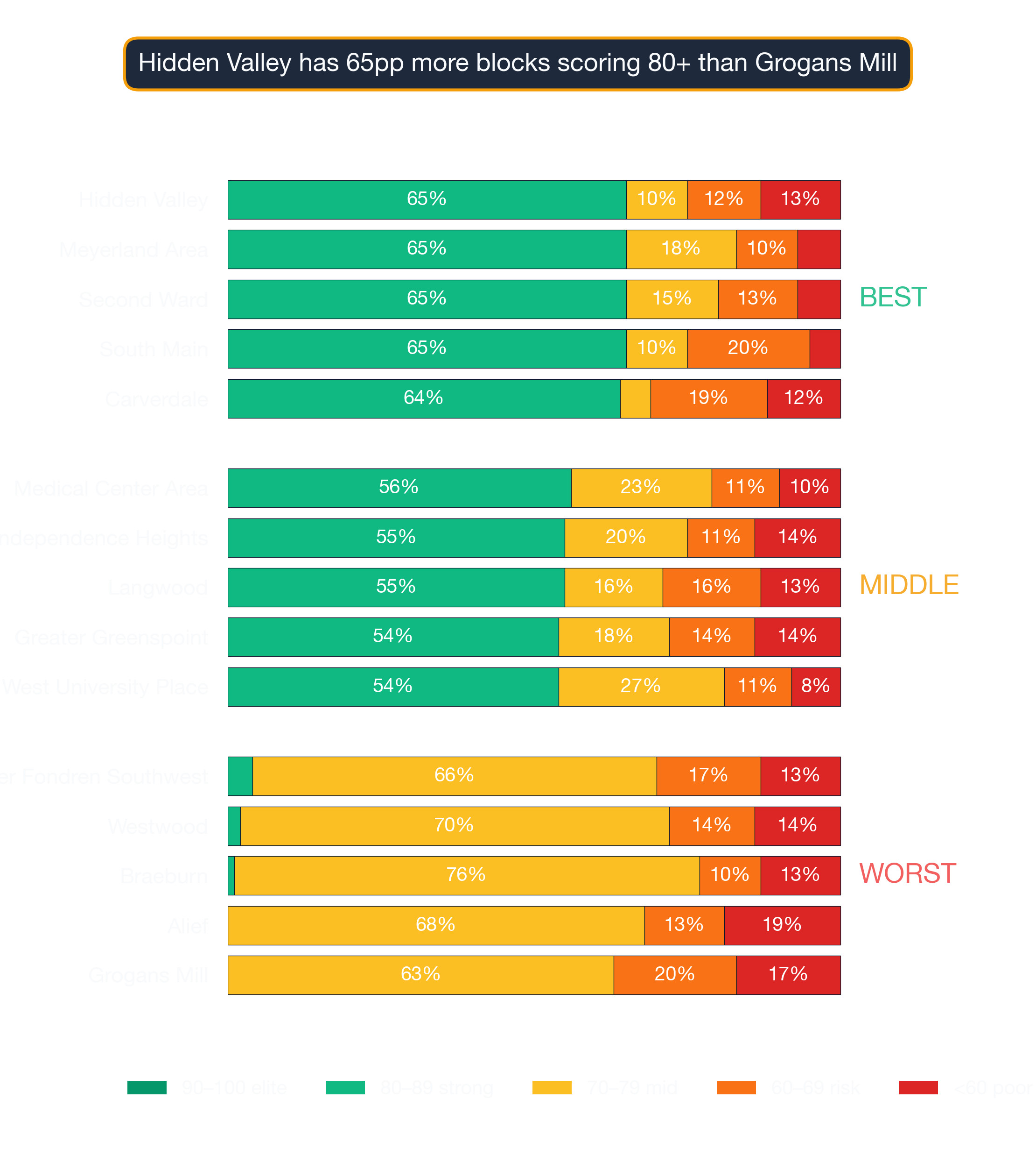 Stacked bar chart showing survivability-score band distribution for top, middle, and bottom Houston neighborhoods.
