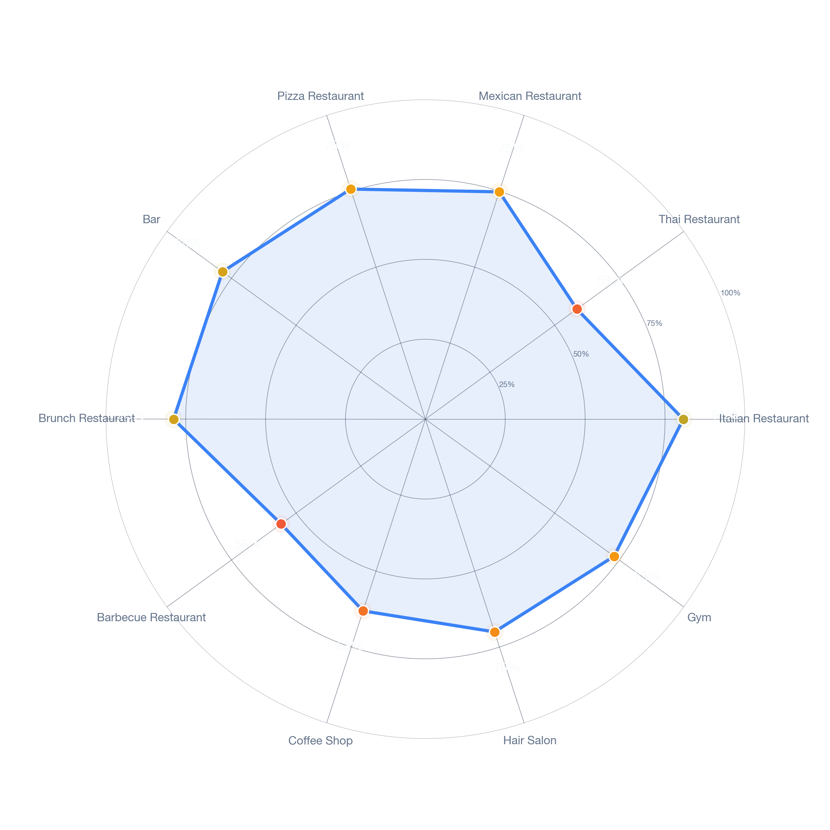 Radar chart of business-subtype survivability in Greater Third Ward, Houston