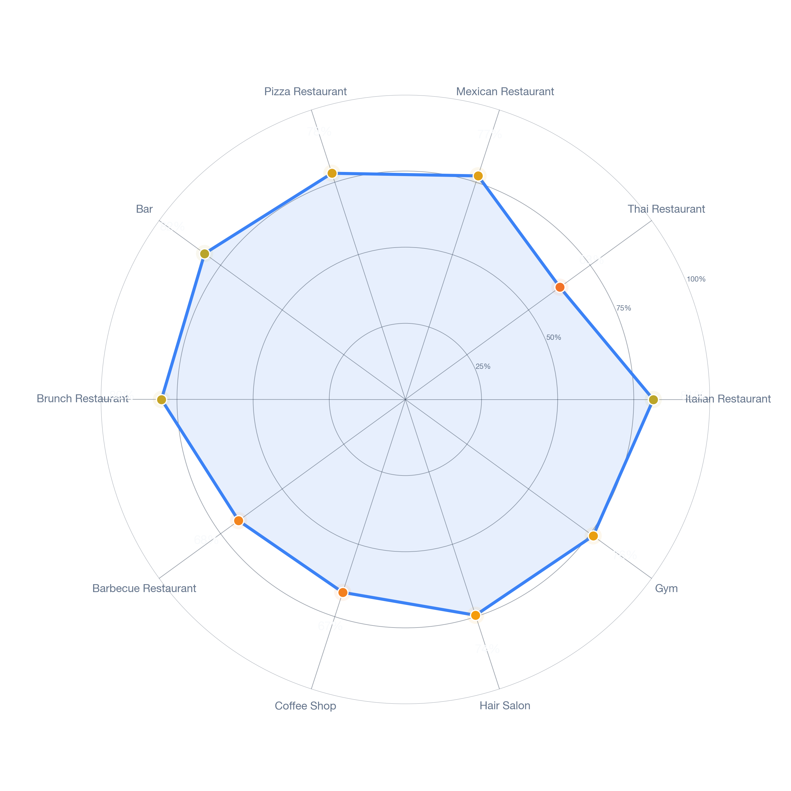 Radar chart of business-subtype survivability in Greenway Upper Kirby Area, Houston