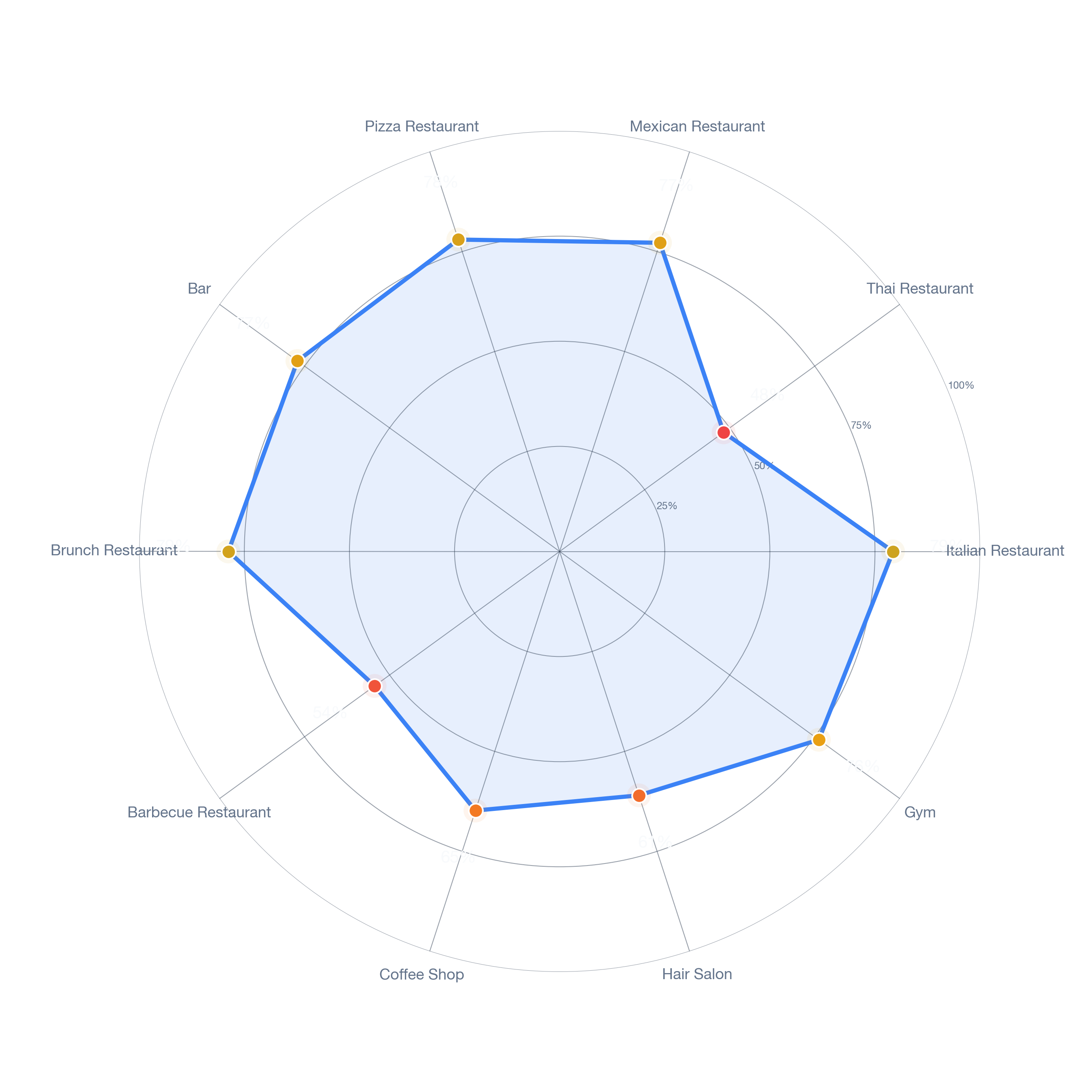 Radar chart of business-subtype survivability in Grogans Mill, Houston