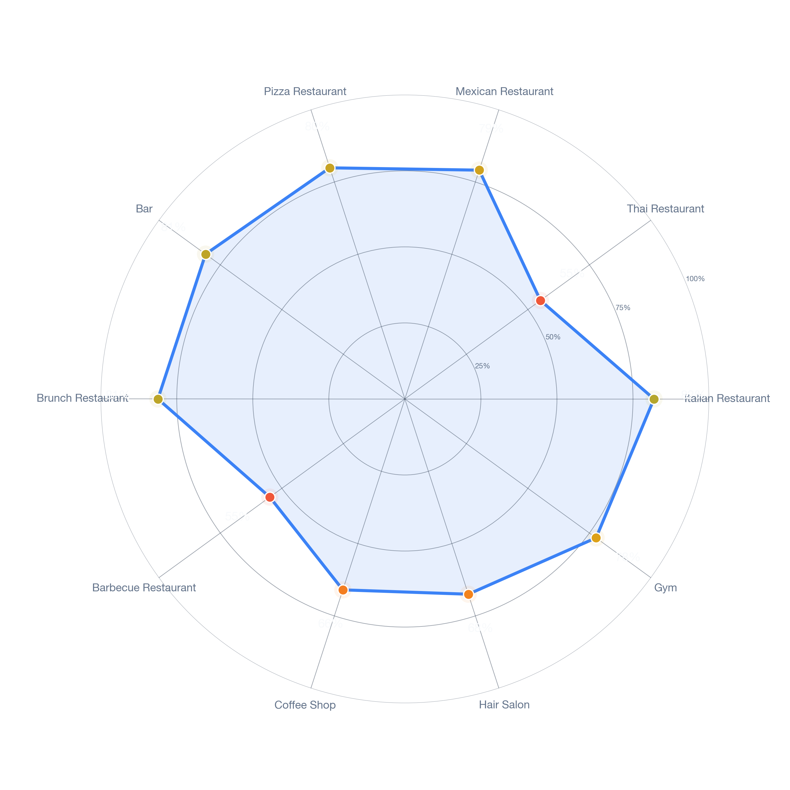 Radar chart of business-subtype survivability in Independence Heights, Houston