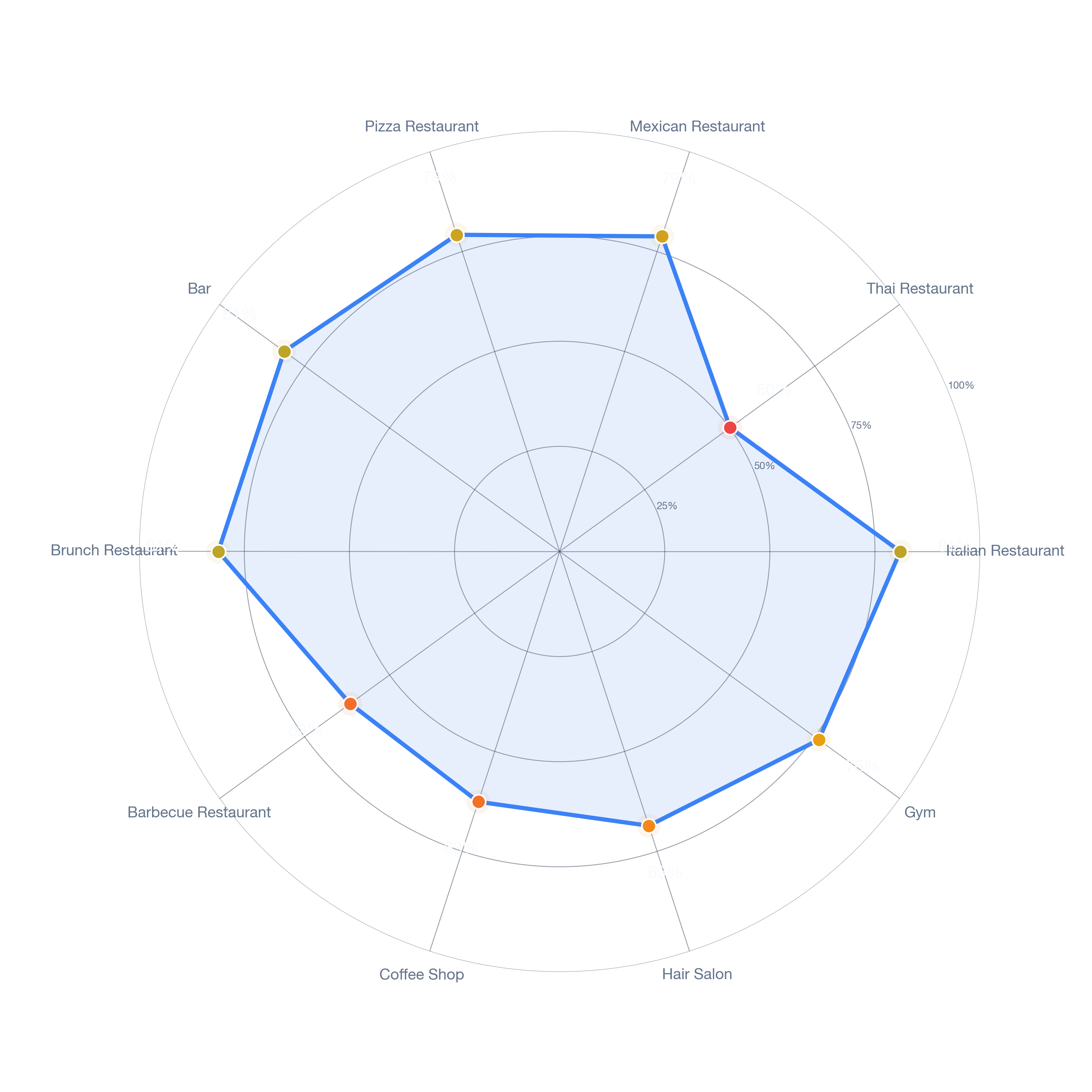 Radar chart of business-subtype survivability in Langwood, Houston