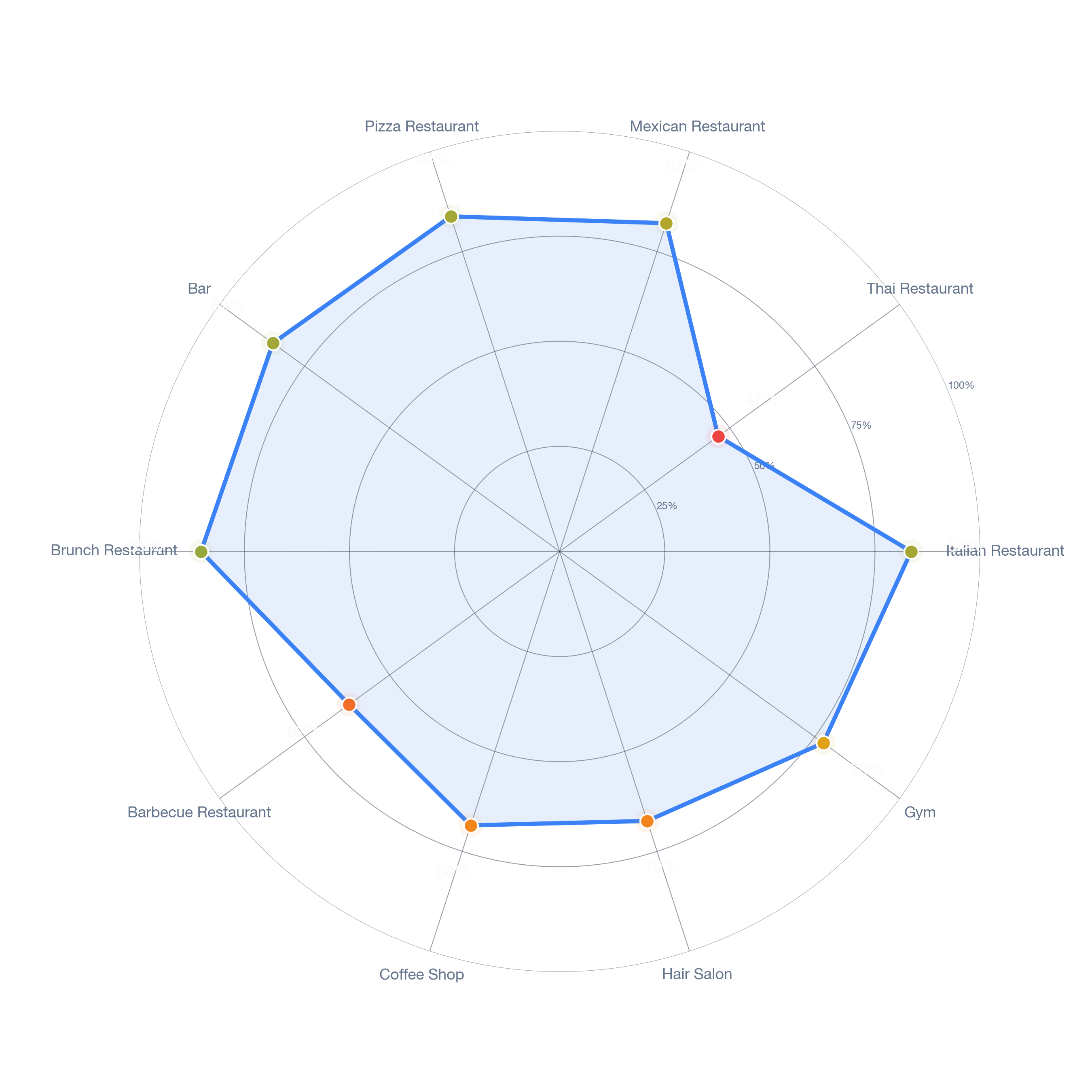 Radar chart of business-subtype survivability in Lazy Brook Timbergrove, Houston