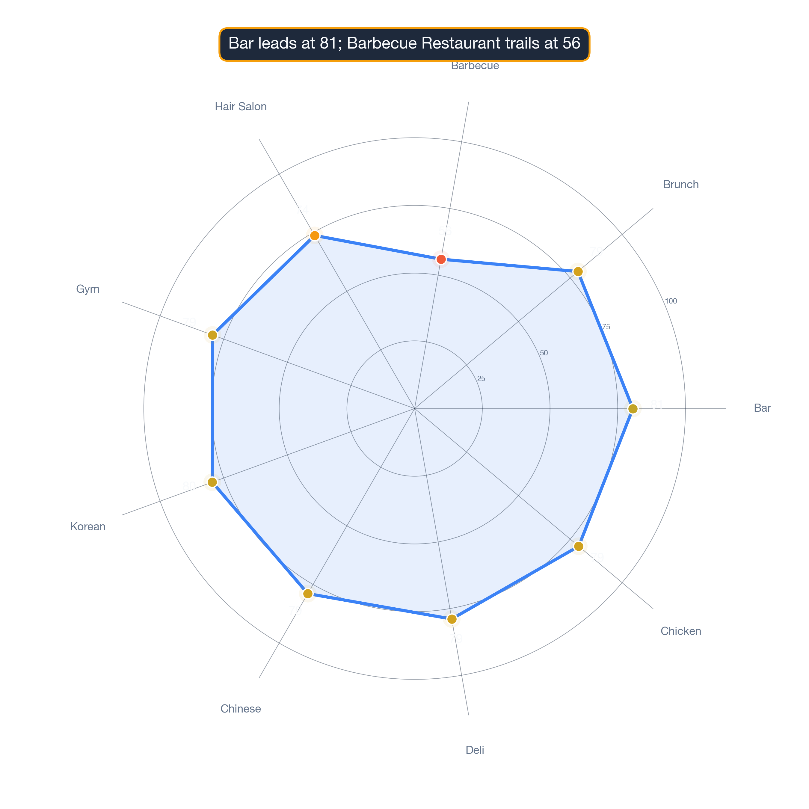 radar chart of Houston business survivability.