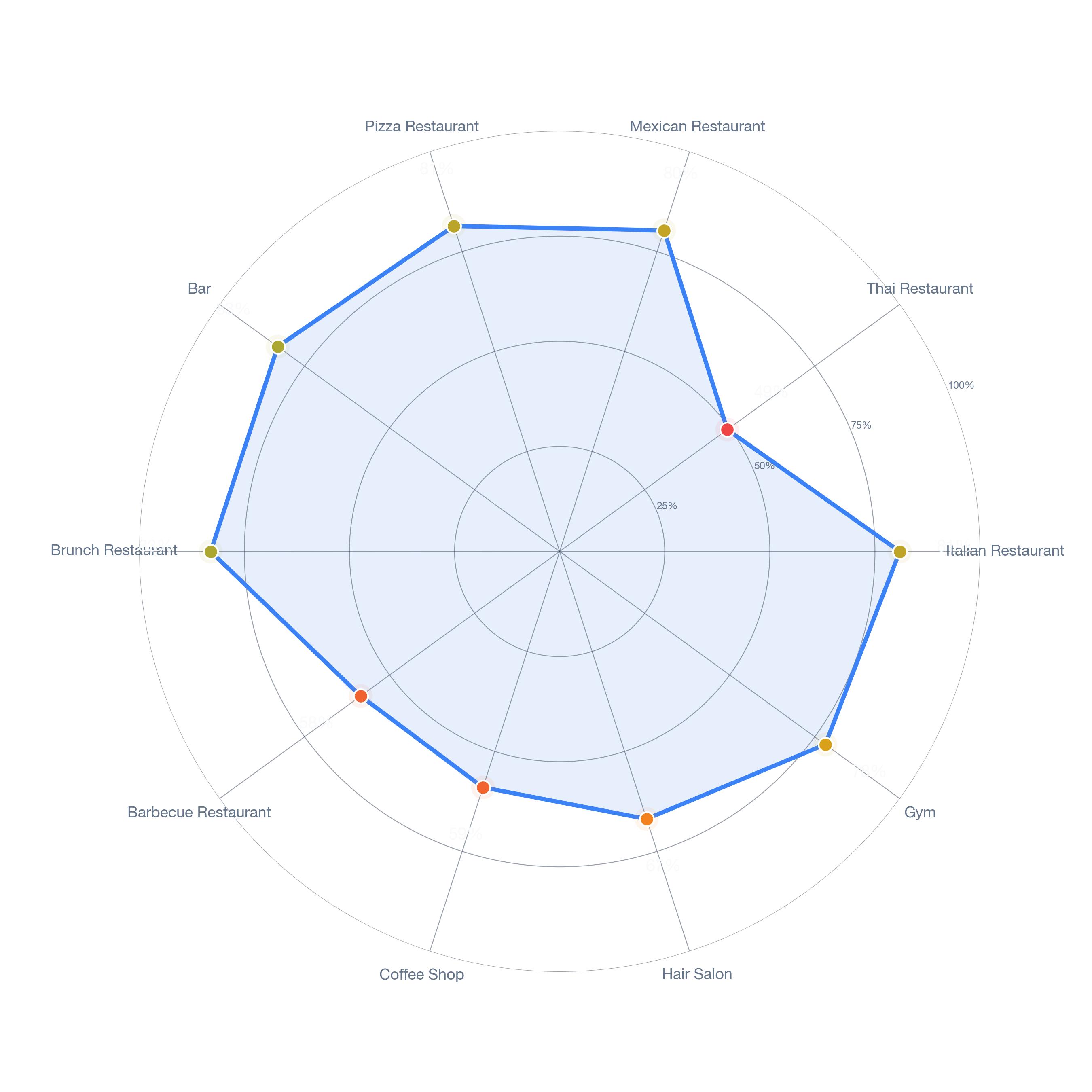 Radar chart of business-subtype survivability in Northside Northline, Houston