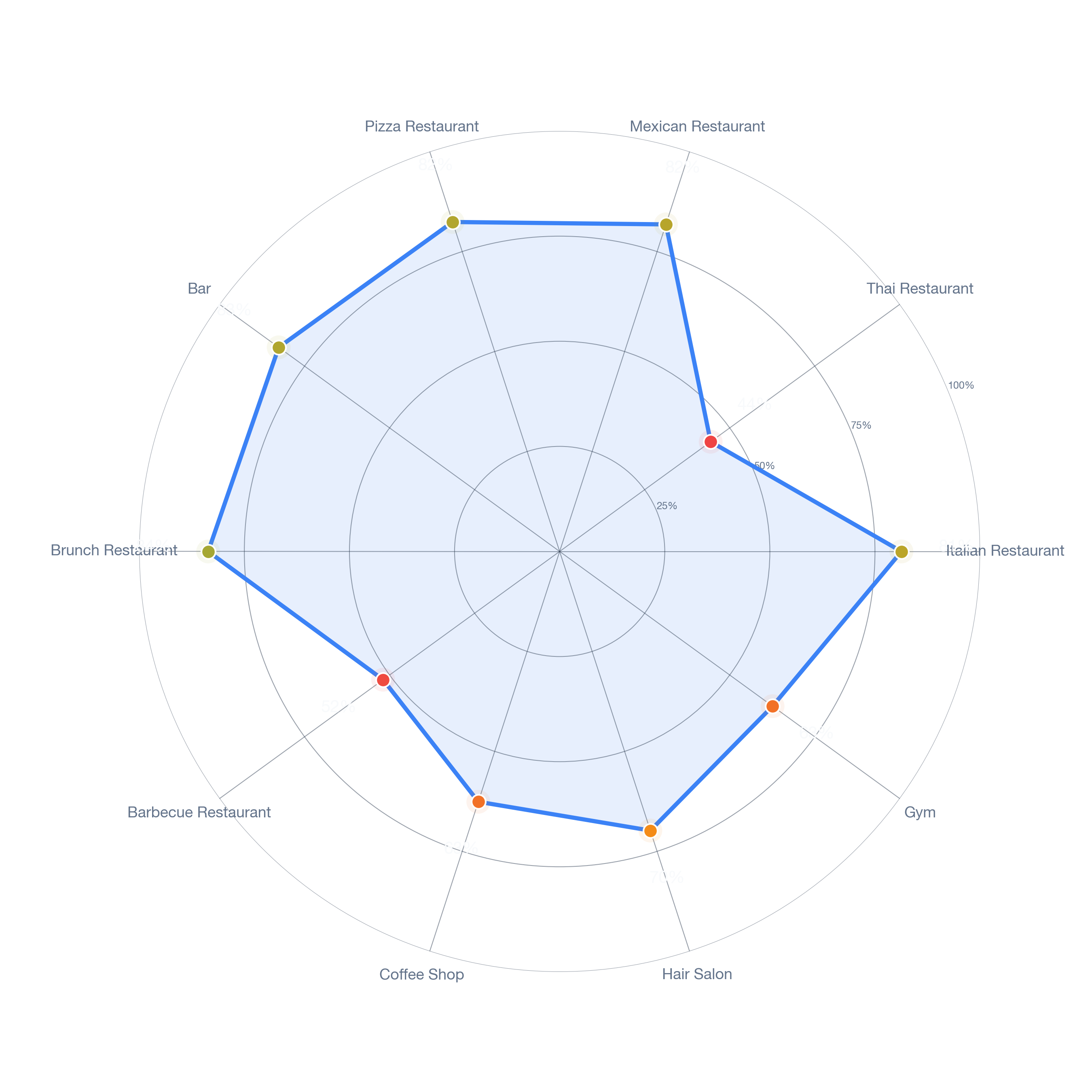 Radar chart of business-subtype survivability in Northside Village, Houston