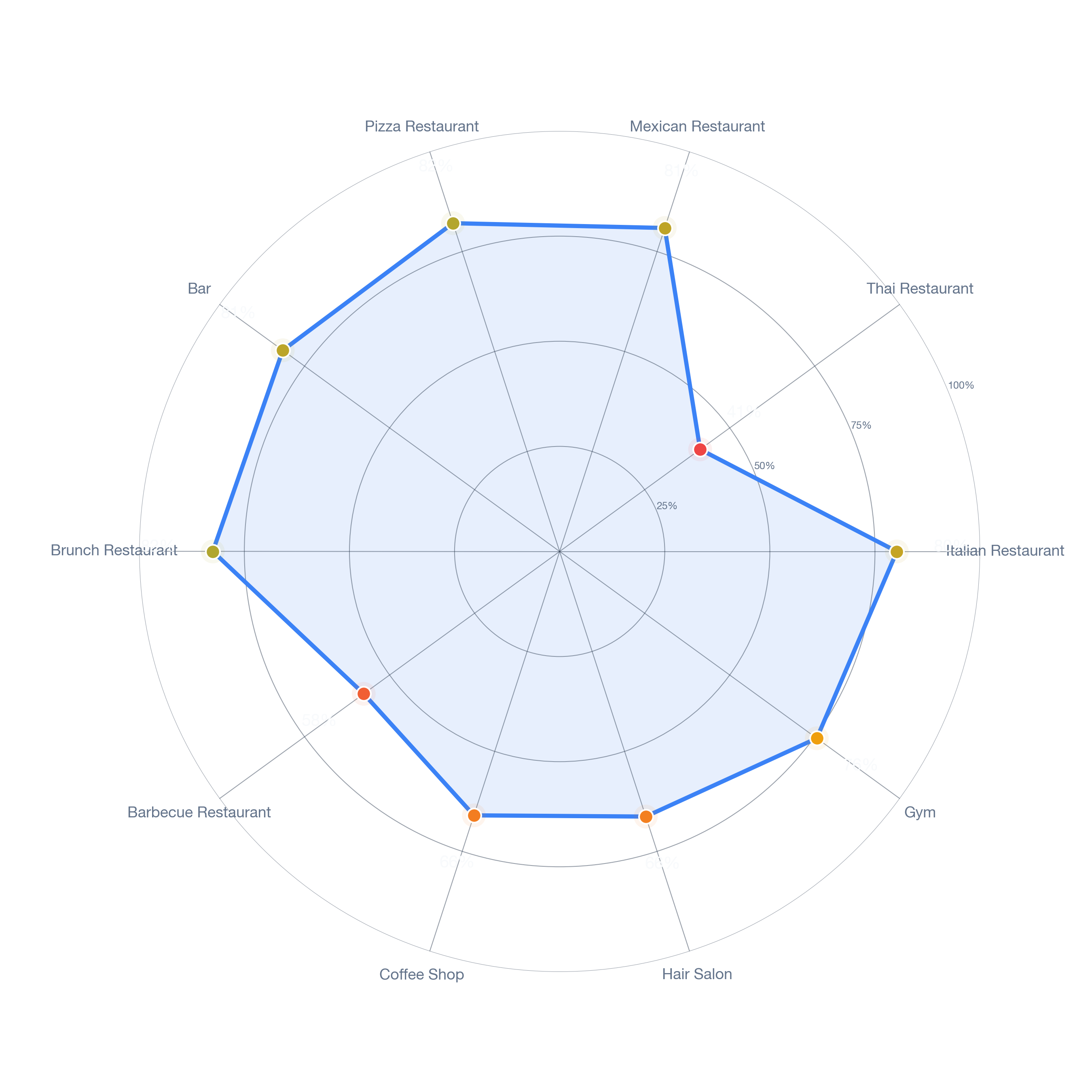 Radar chart of business-subtype survivability in Oak Forest Garden Oaks, Houston