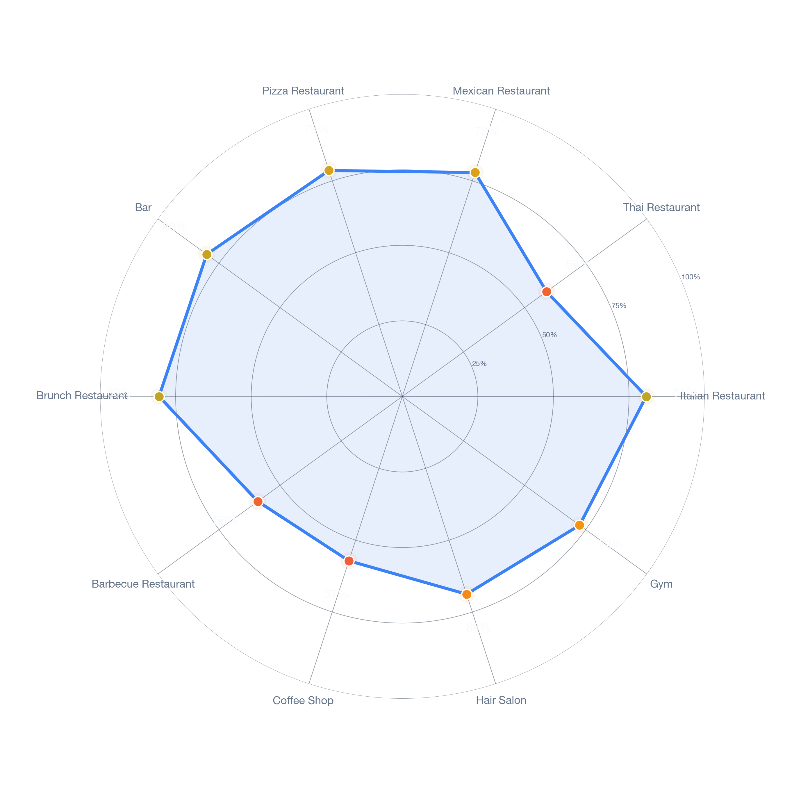 Radar chart of business-subtype survivability in Ost South Union, Houston