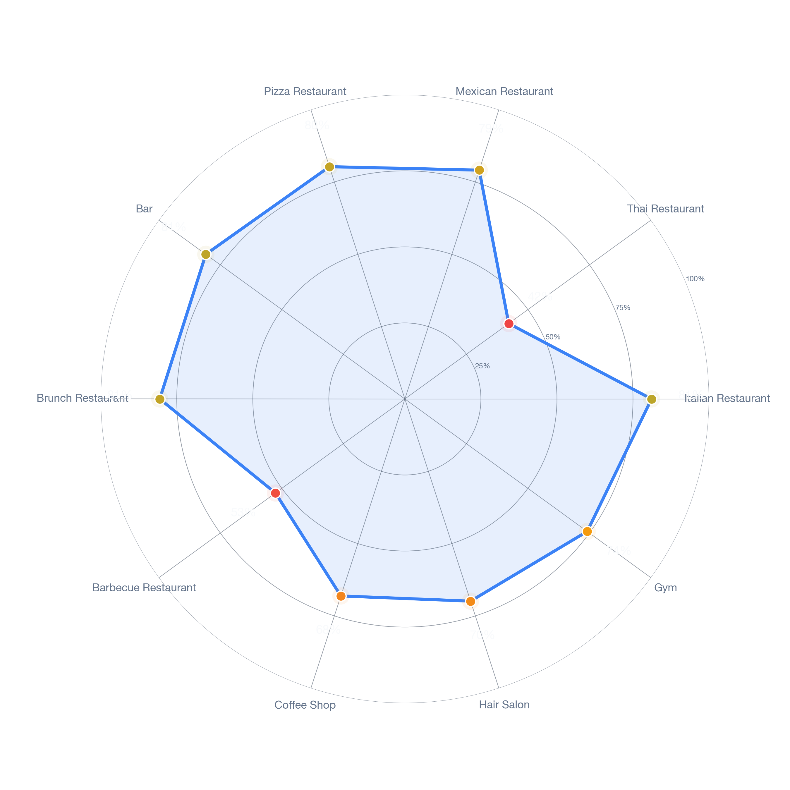 Radar chart of business-subtype survivability in Park Place, Houston