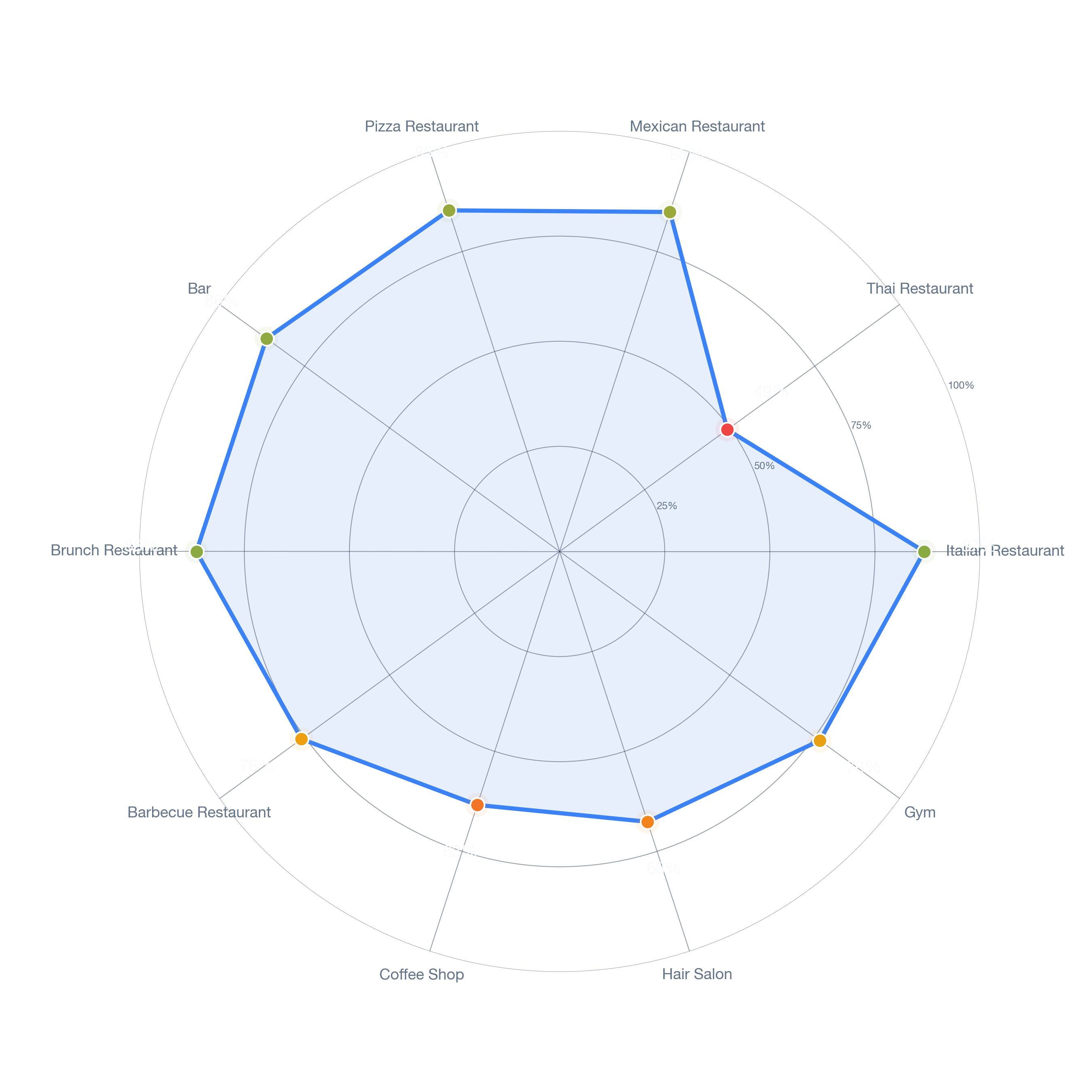 Radar chart of business-subtype survivability in Second Ward, Houston