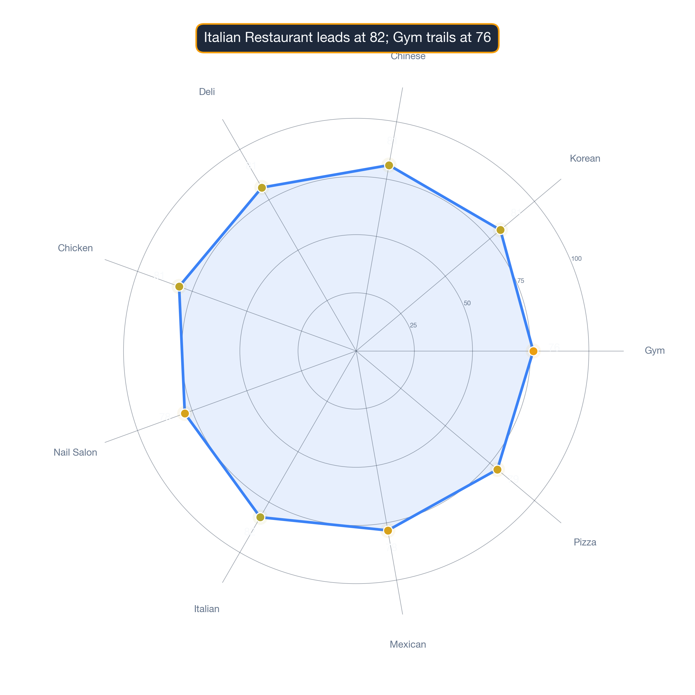 radar chart of Houston business survivability.