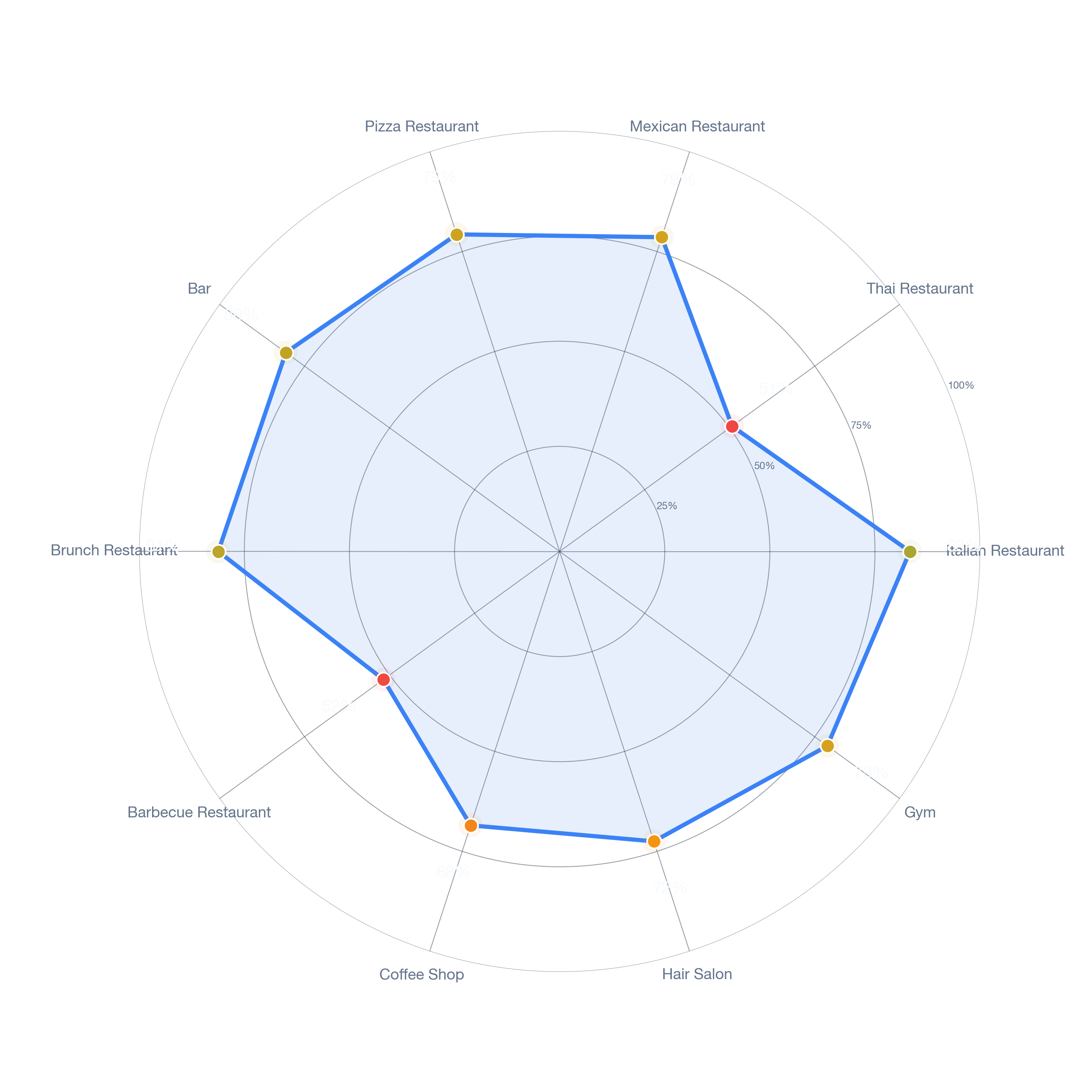 Radar chart of business-subtype survivability in Spring Branch North, Houston