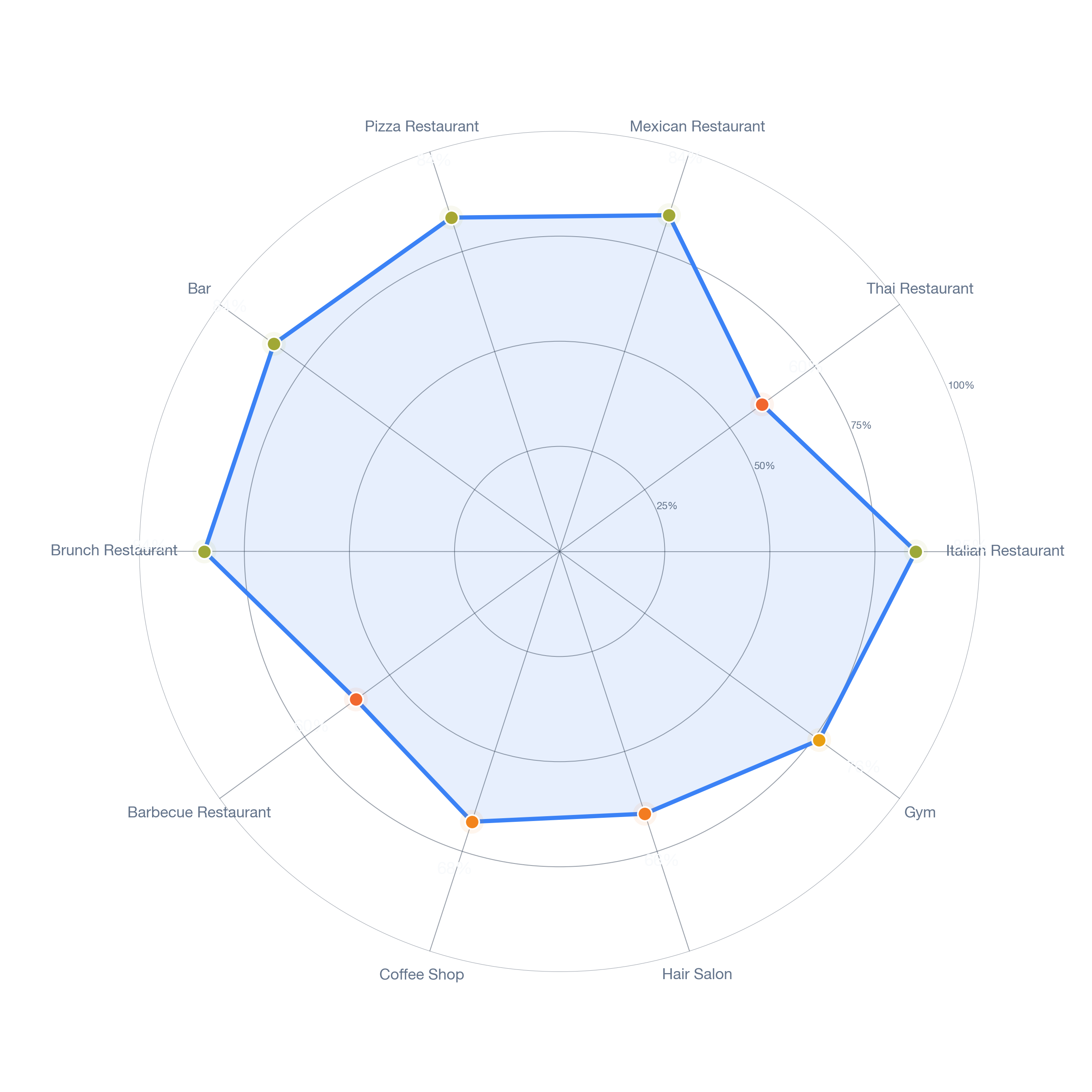 Radar chart of business-subtype survivability in Spring Branch West, Houston