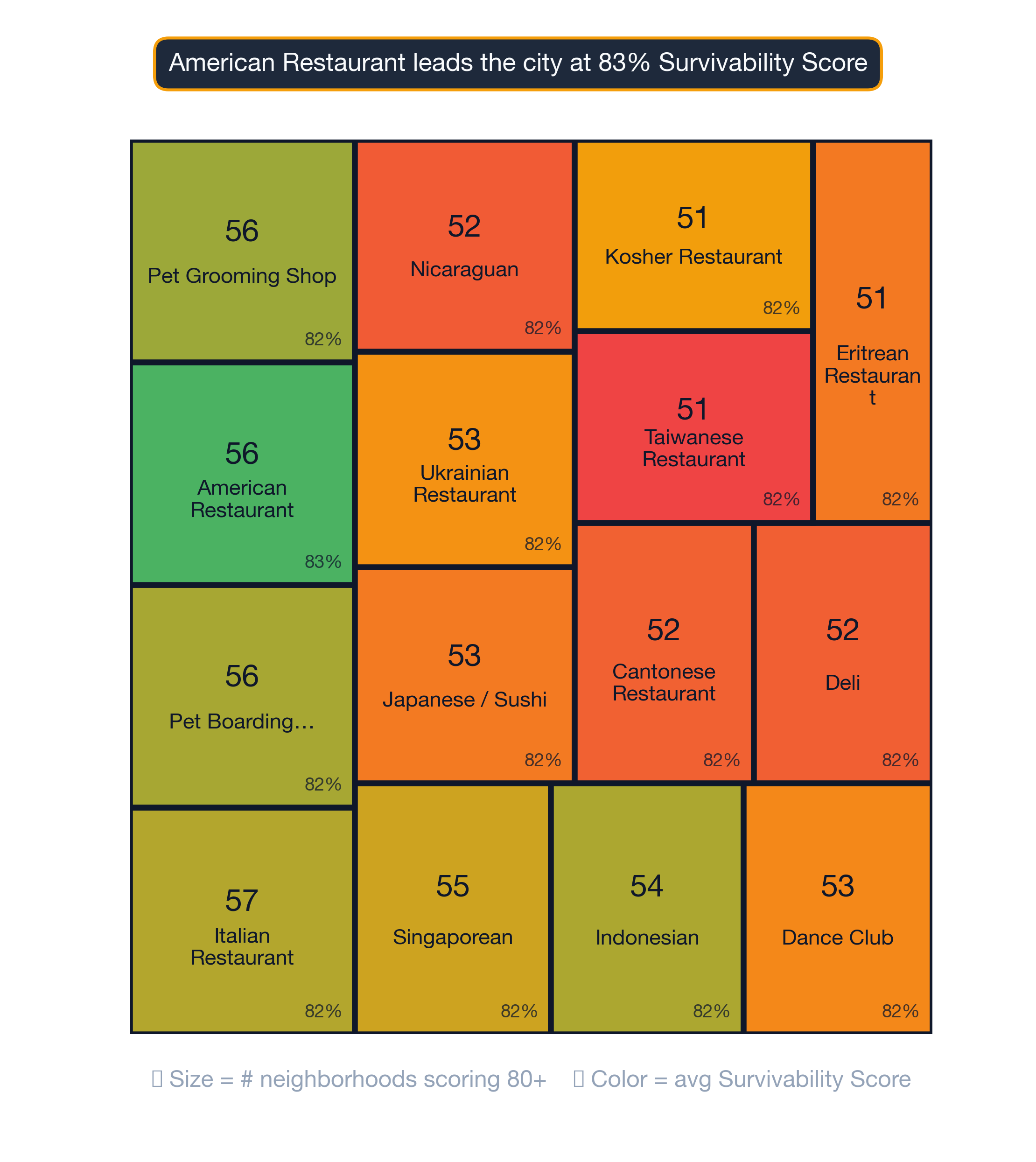 Treemap of Houston business mix by survivability score
