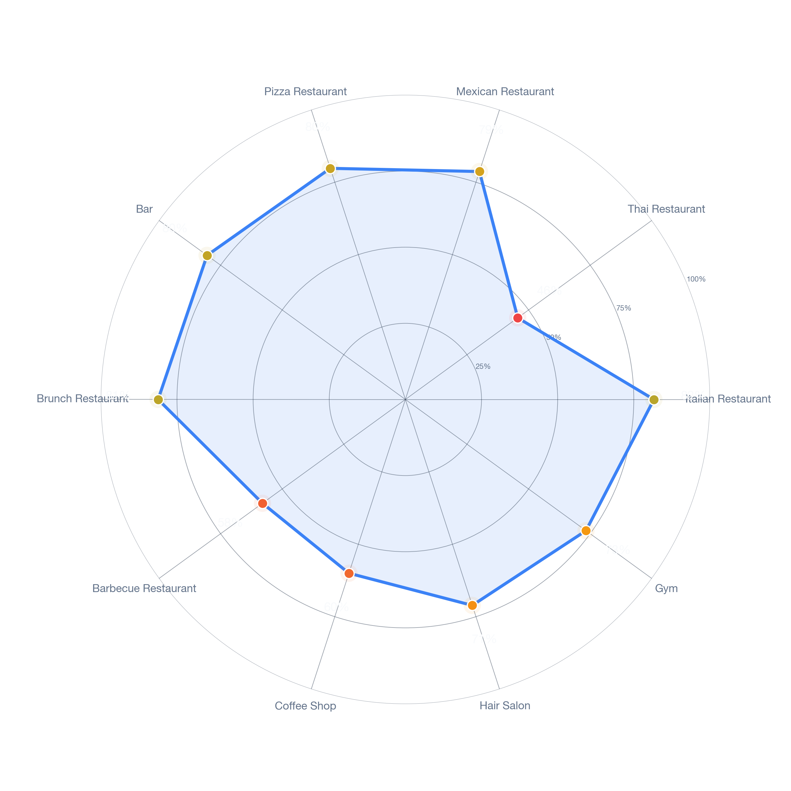 Radar chart of business-subtype survivability in Sunnyside, Houston