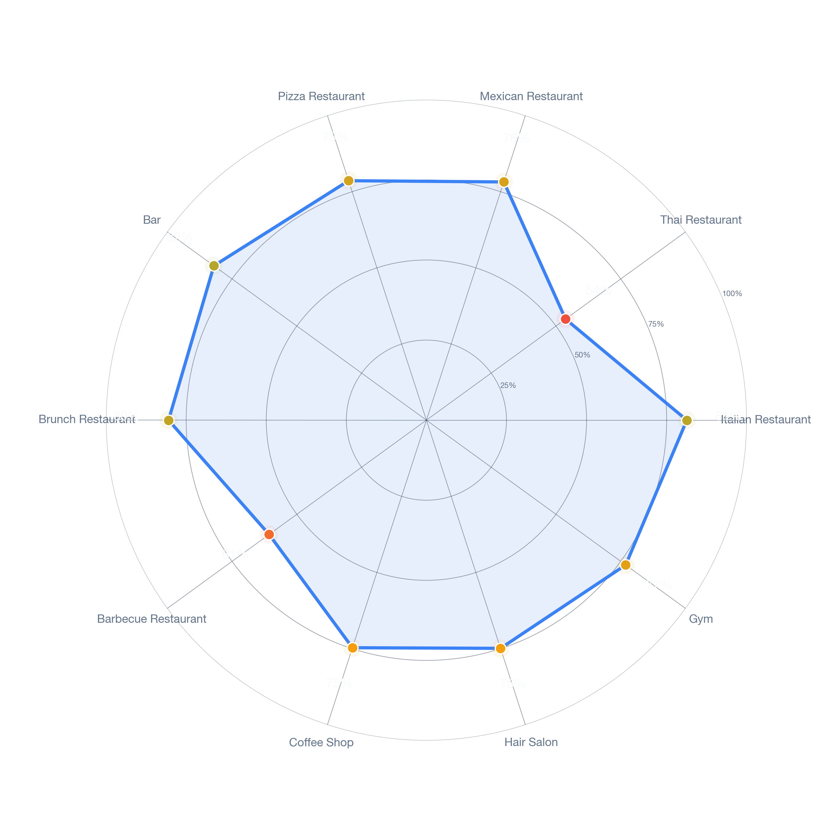 Radar chart of business-subtype survivability in University Place, Houston