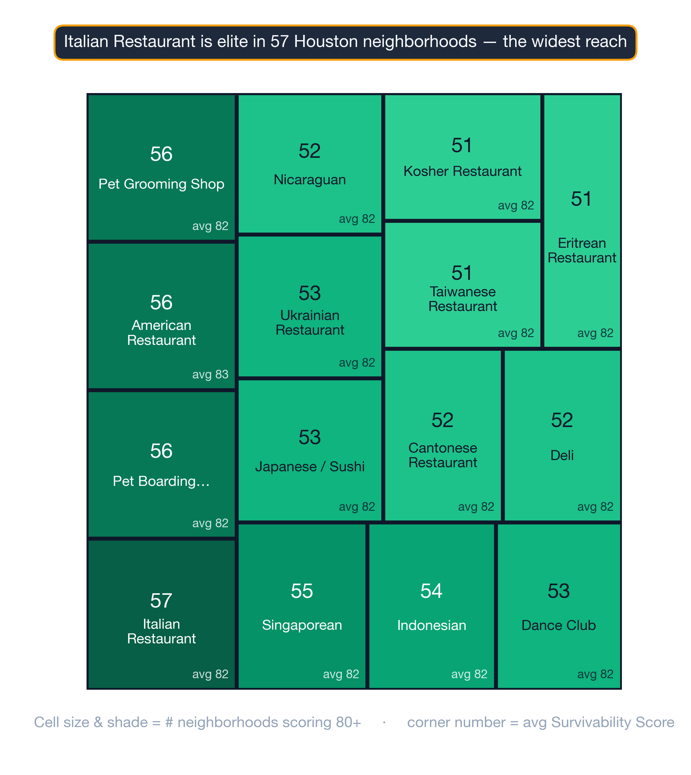 Treemap of Houston business subtypes ranked by survivability score and elite-neighborhood count.