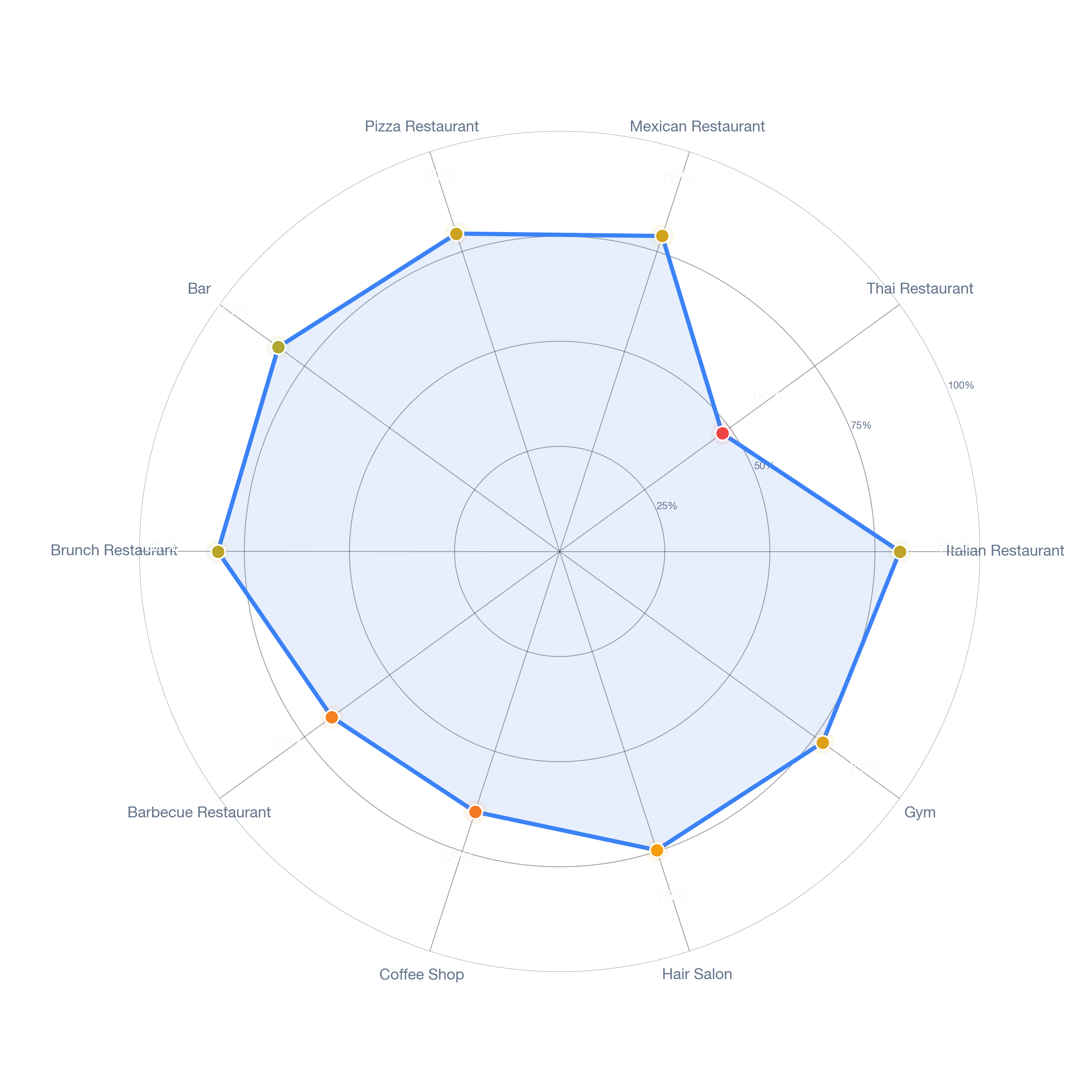 Radar chart of business-subtype survivability in West University Place, Houston