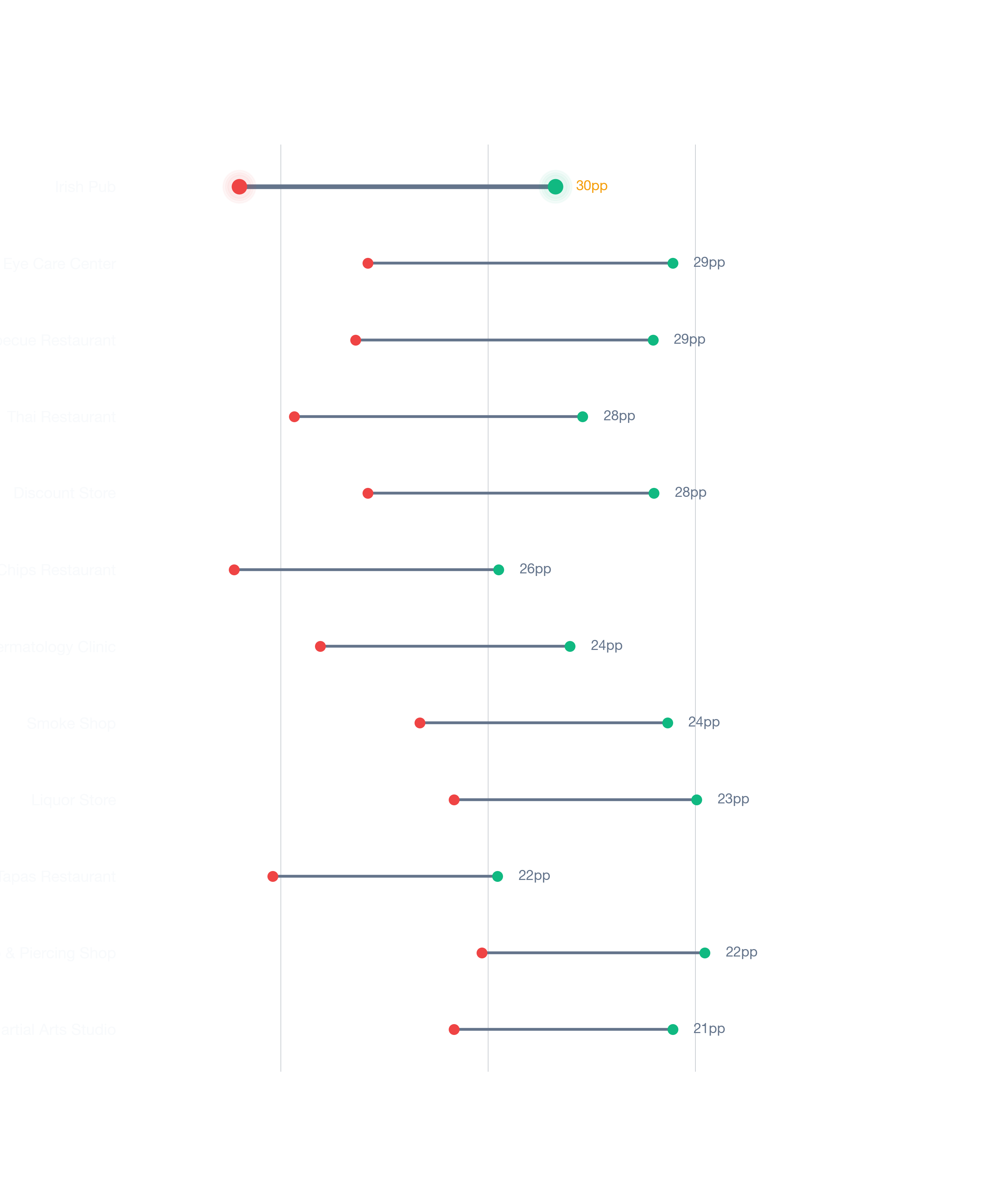 Dumbbell chart comparing best vs worst locations for businesses in Houston