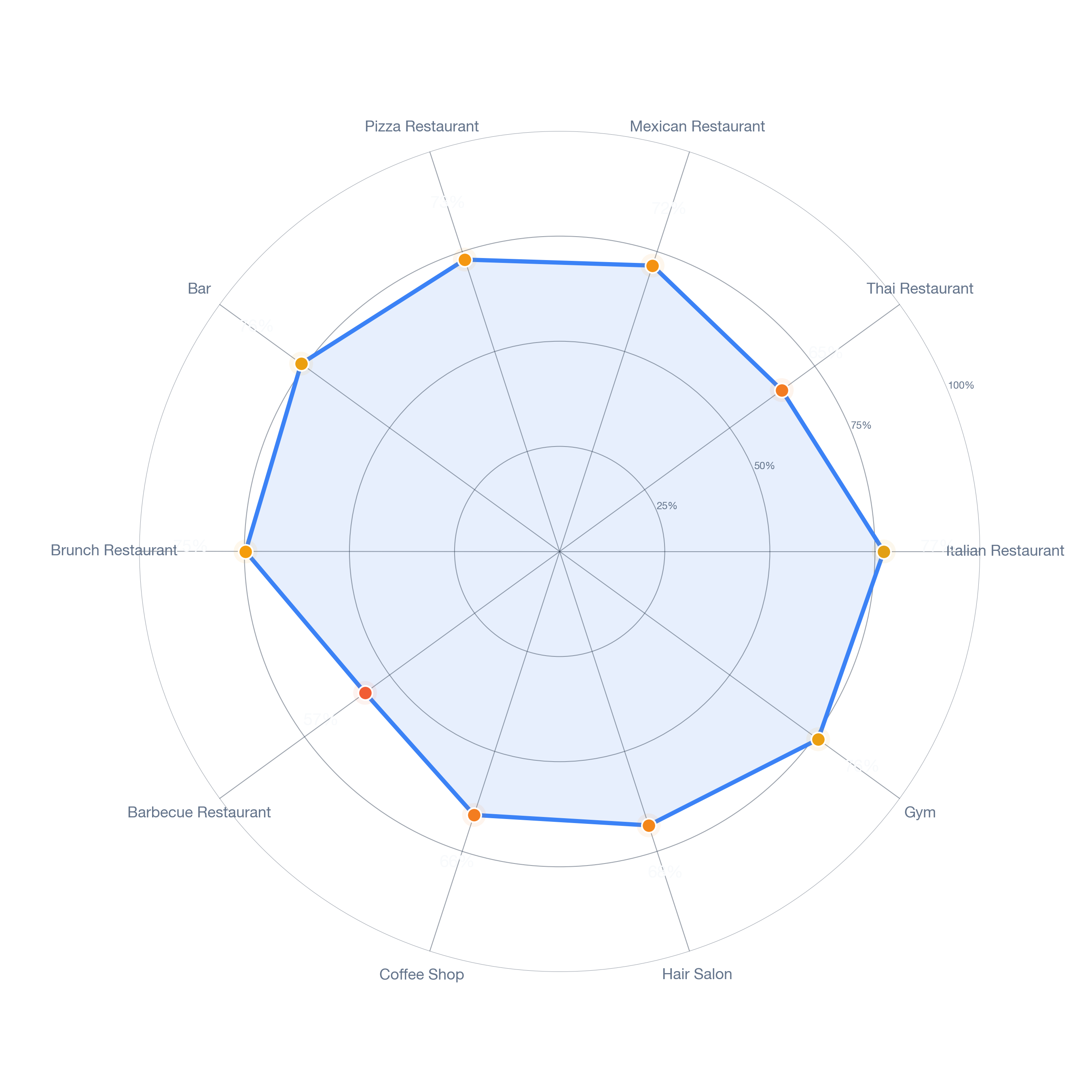 Radar chart of business-subtype survivability in Westwood, Houston