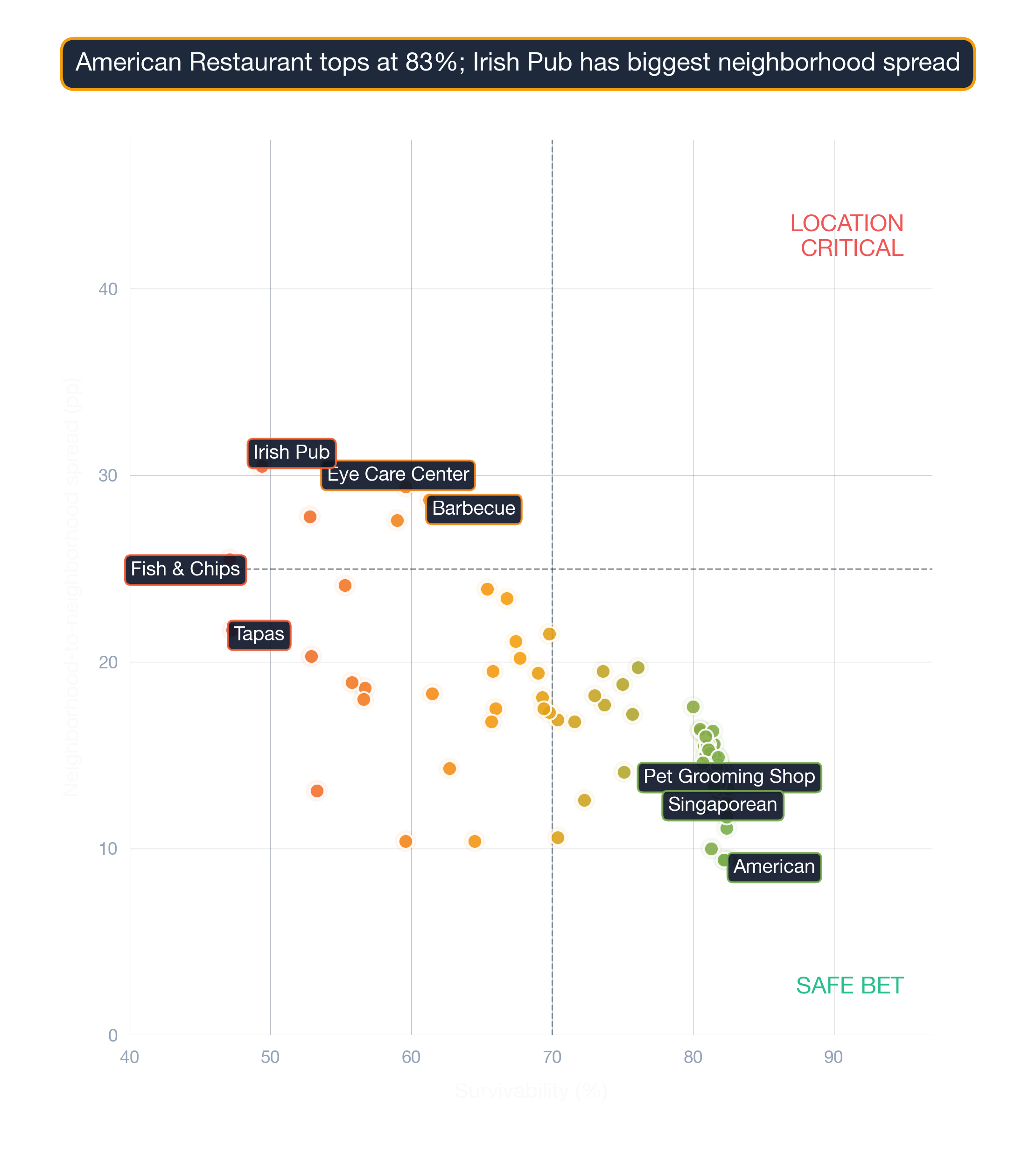 Bubble chart of business subtypes in Houston by survivability score and location density