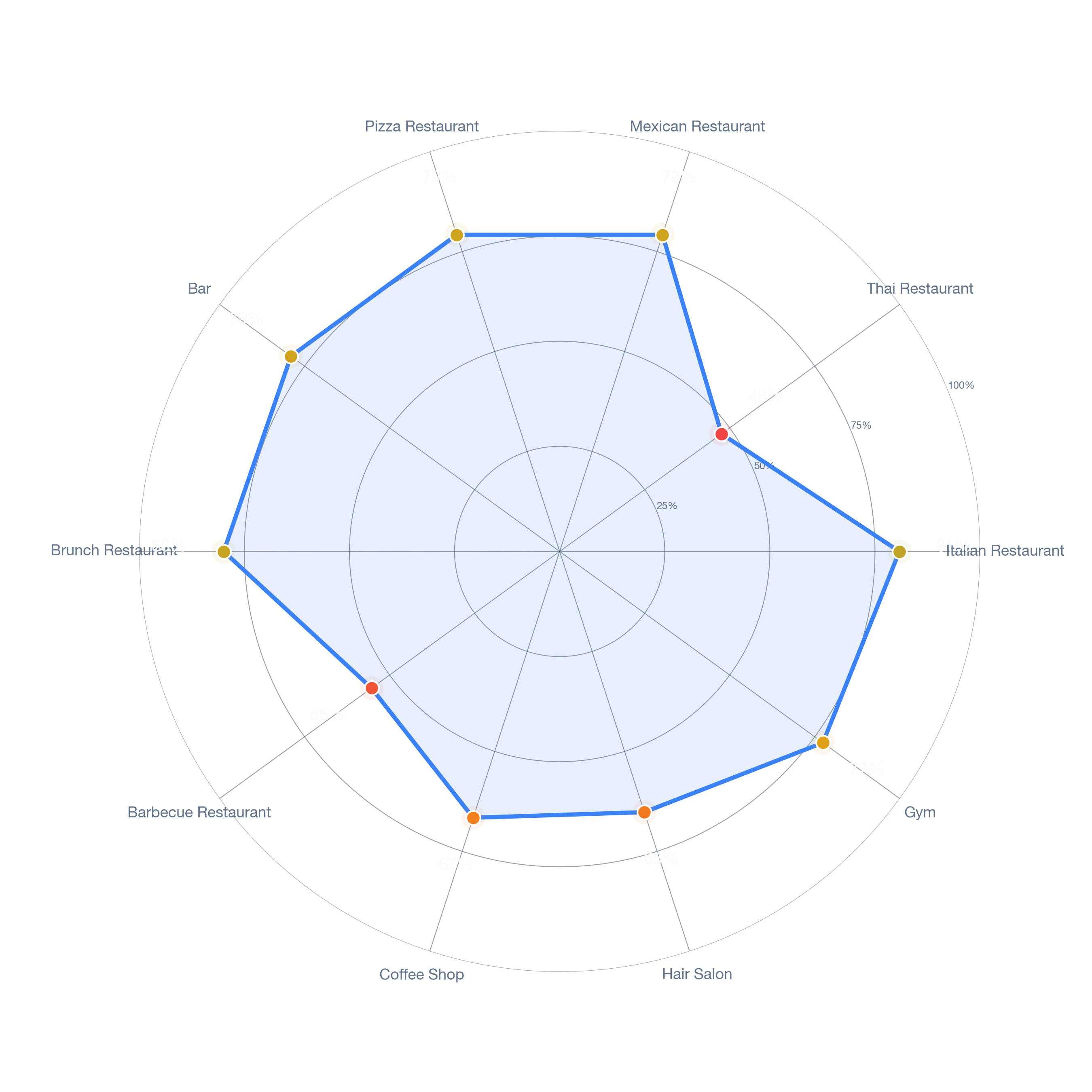 Radar chart of business-subtype survivability in Willowbrook, Houston