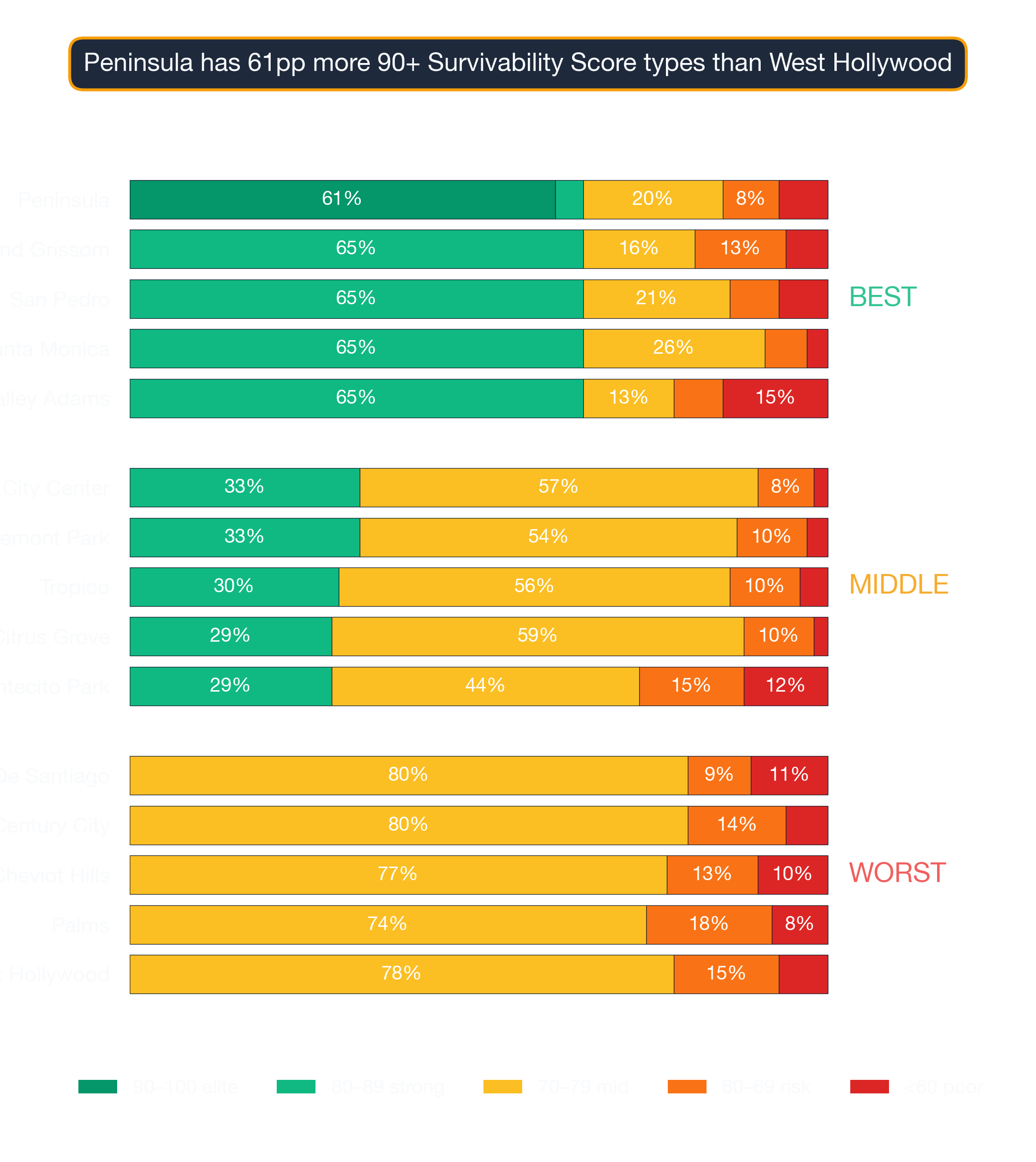 Stacked bar chart showing survivability-score band distribution for top, middle, and bottom Los Angeles neighborhoods.