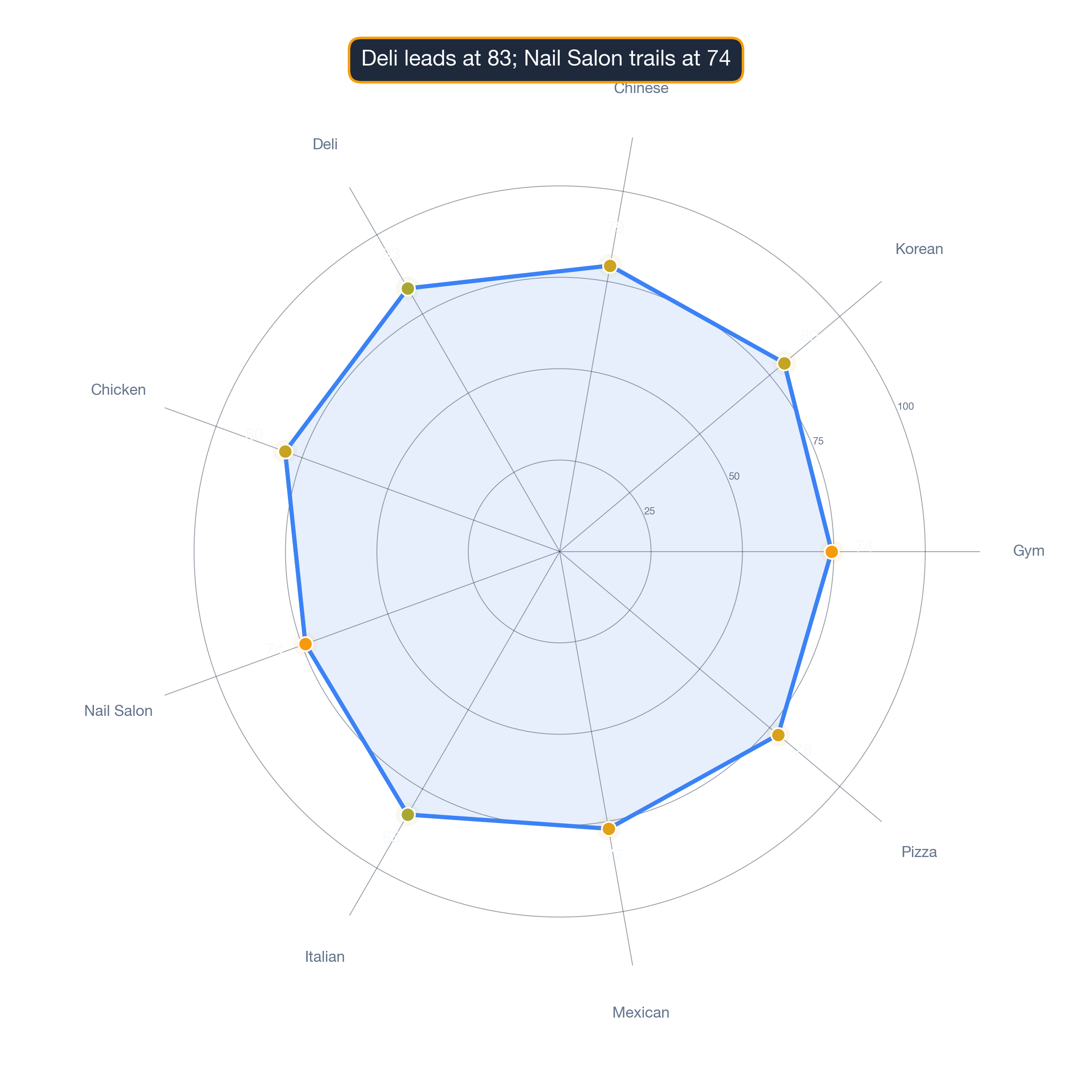 radar chart of Los Angeles business survivability.