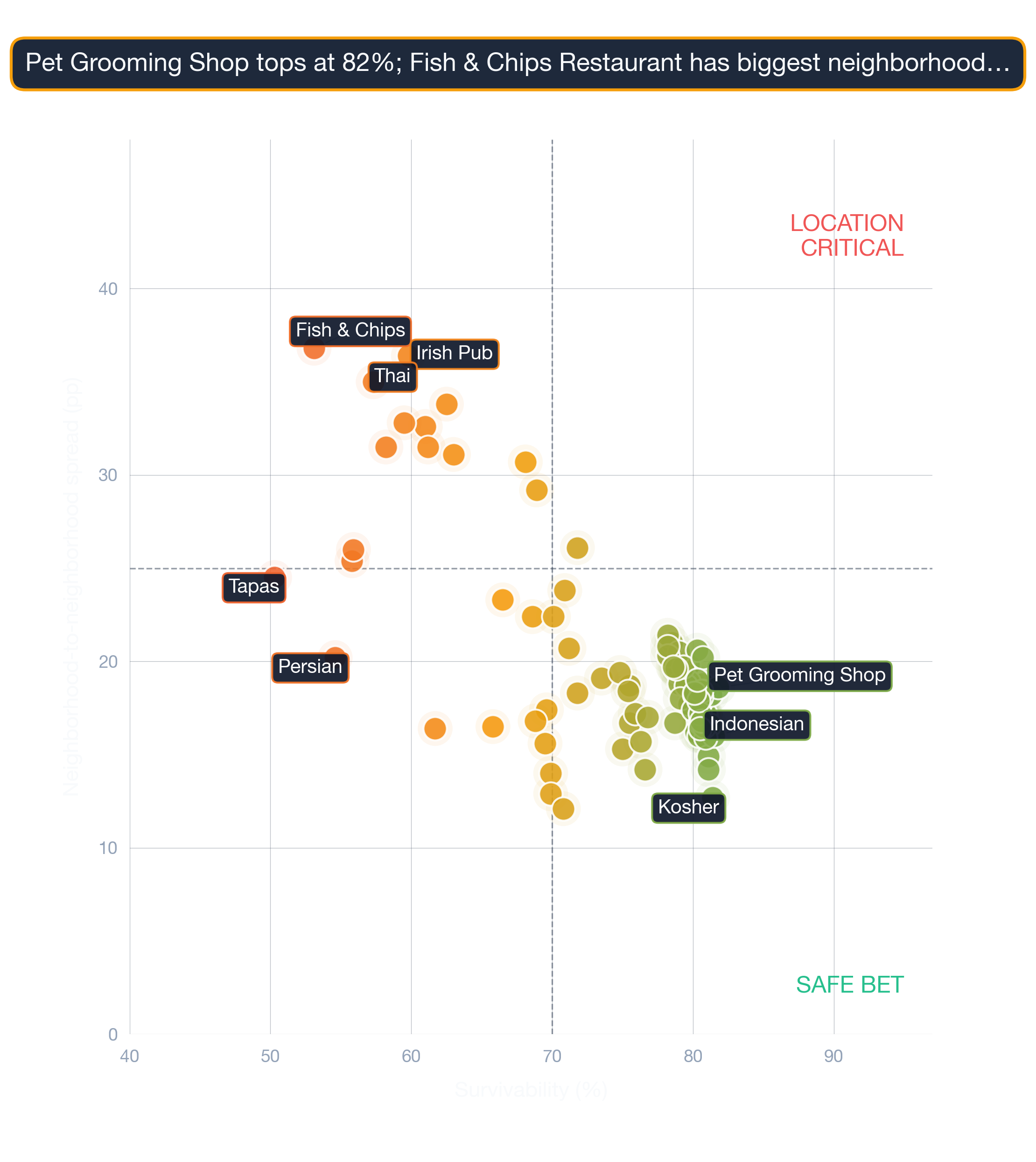 Bubble chart of business subtypes in Los Angeles by survivability score and location density