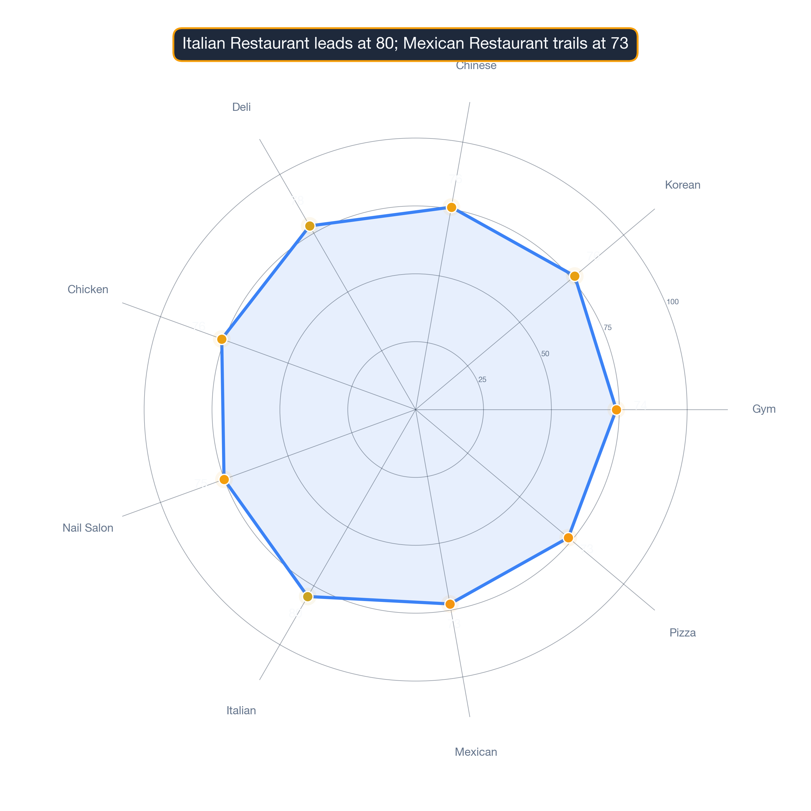 radar chart of Los Angeles business survivability.