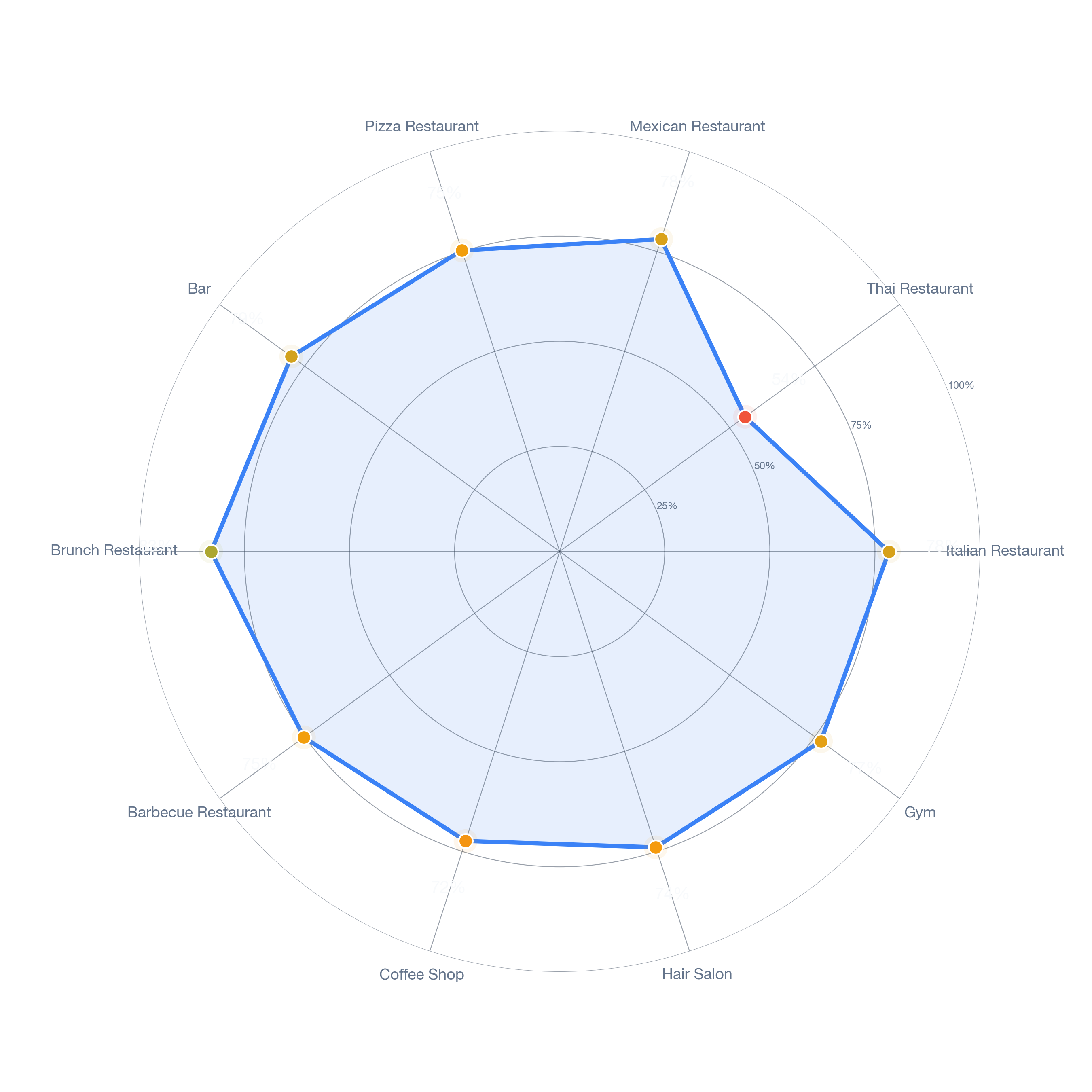 Radar chart of business-subtype survivability in Alamitos Beach, Los Angeles