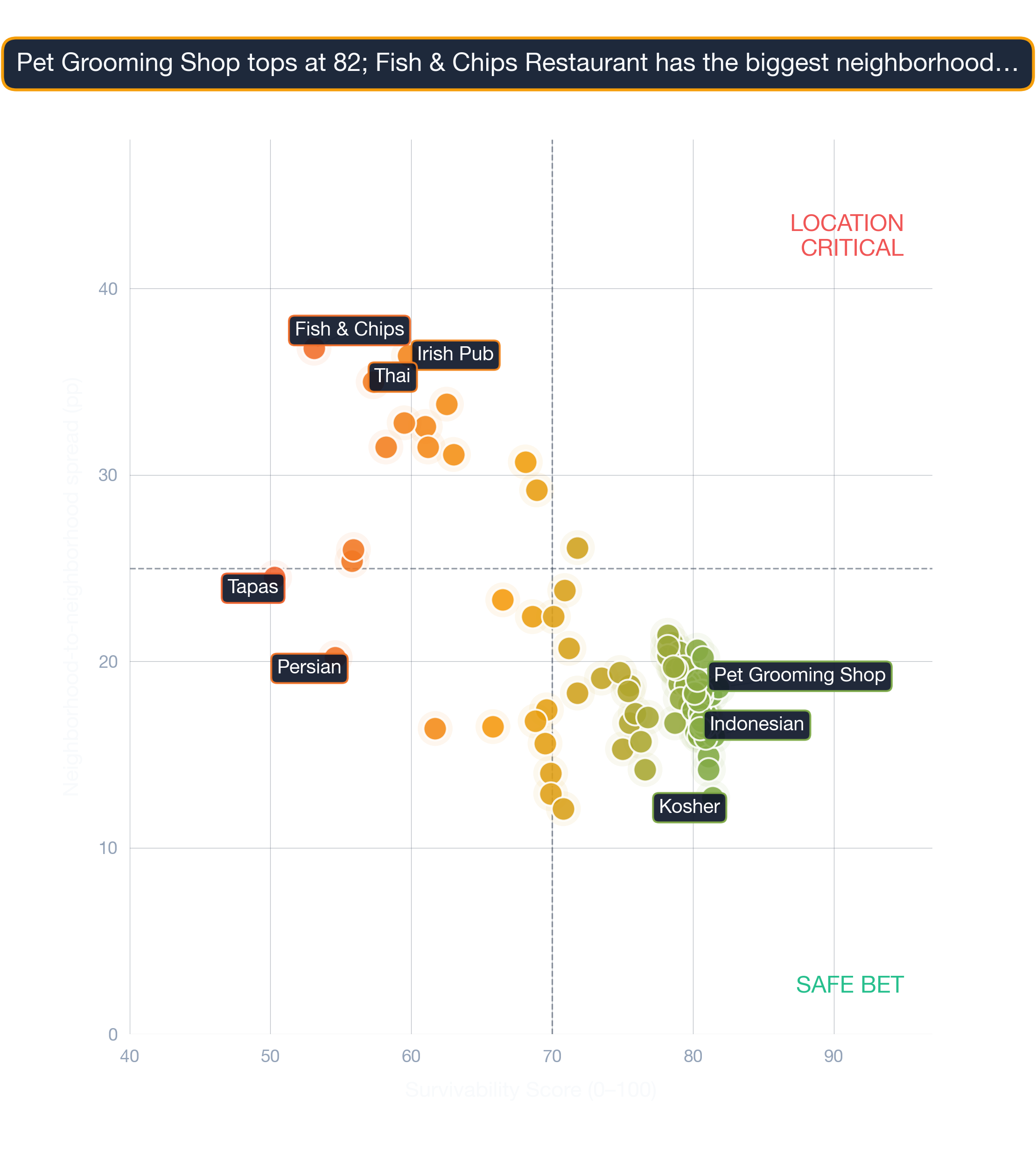 Bubble chart of 110 business subtypes in Los Angeles by survivability score, location-spread, and market depth.