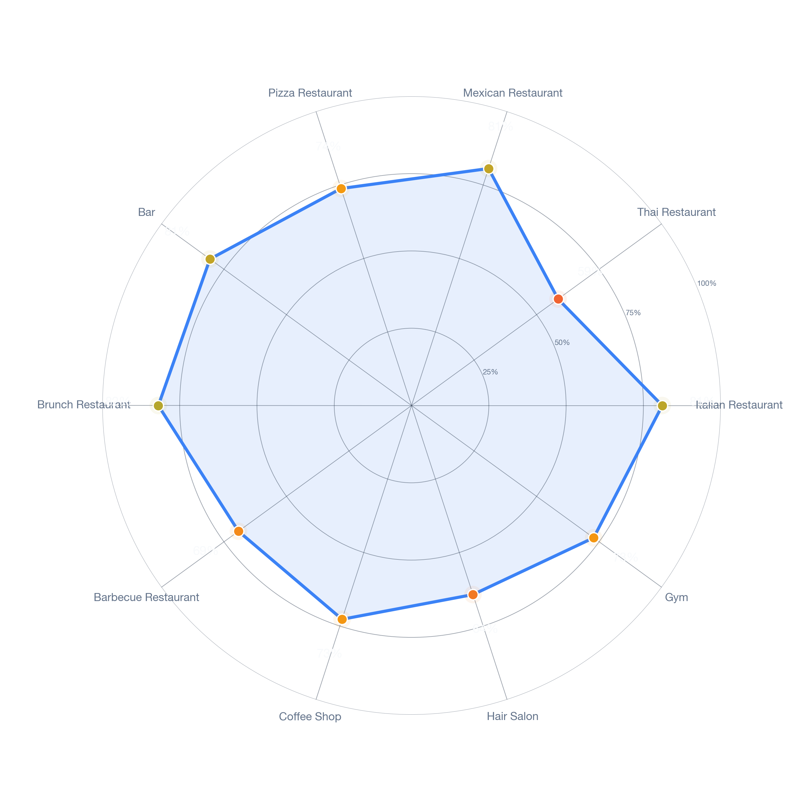 Radar chart of business-subtype survivability in Alamitos Heights, Los Angeles