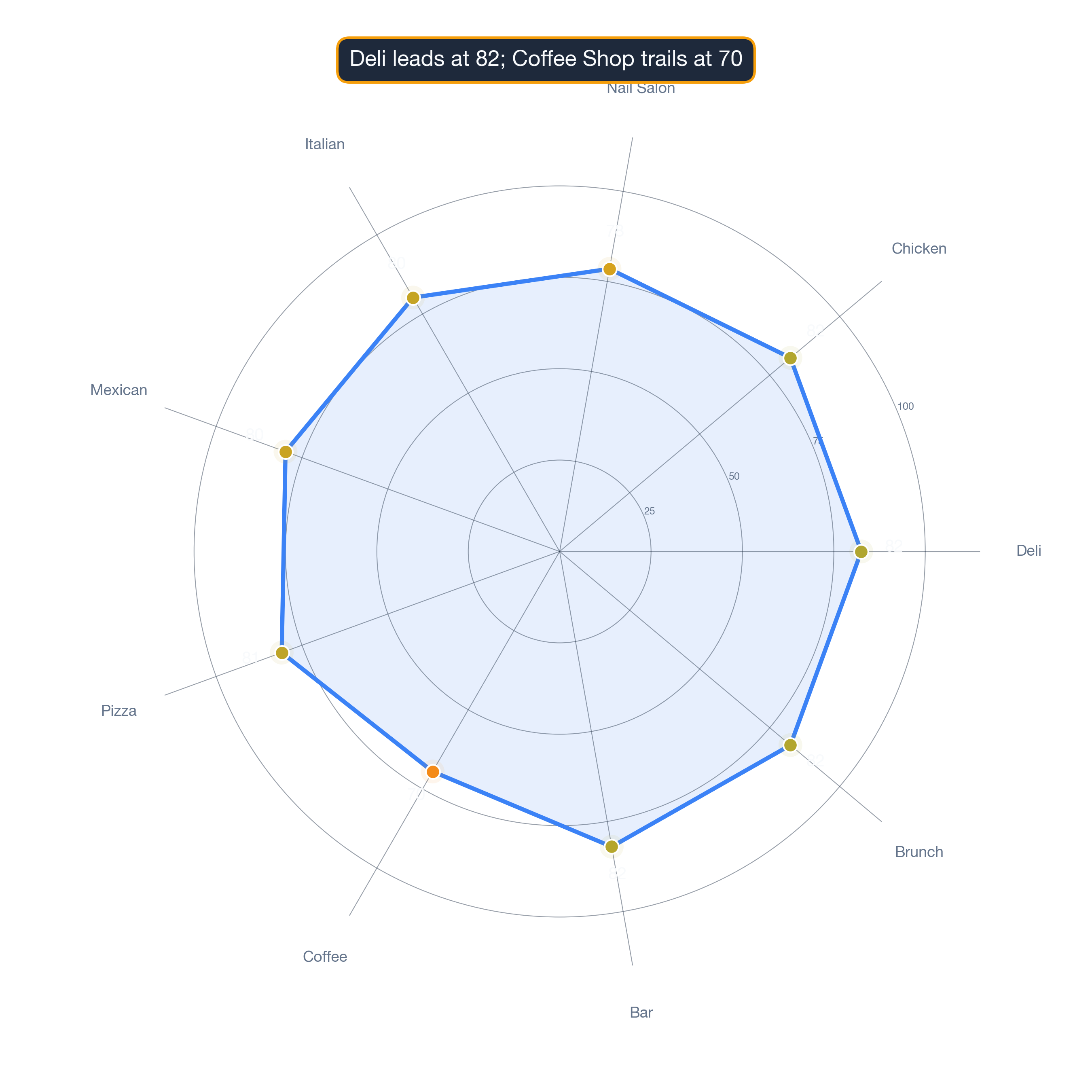radar chart of Los Angeles business survivability.
