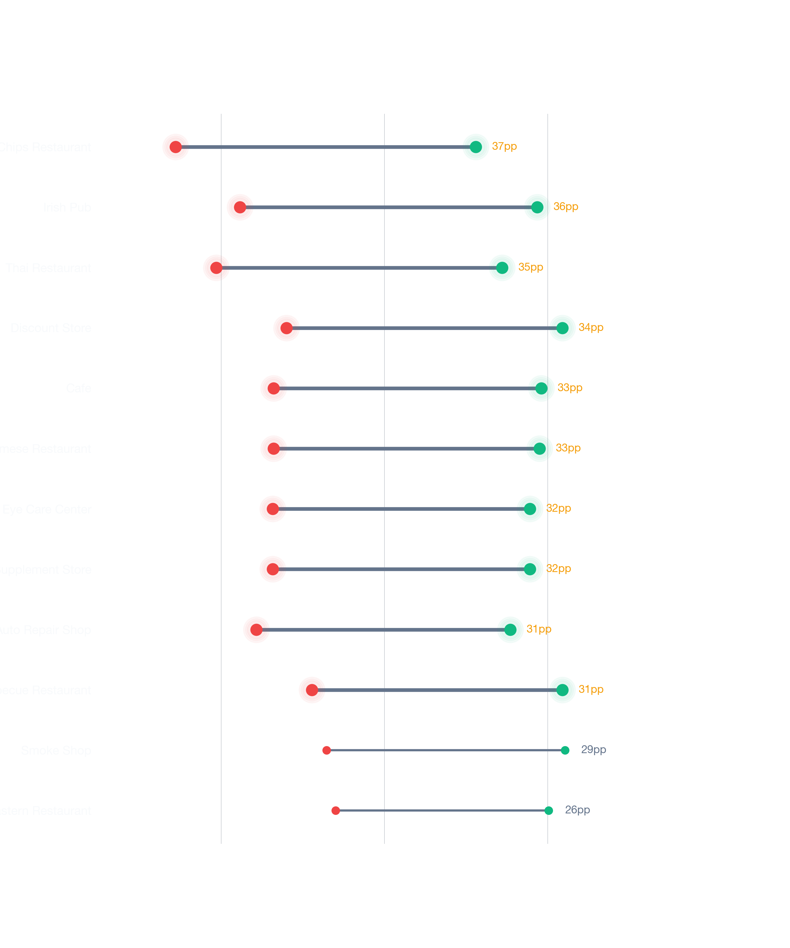 Dumbbell chart comparing best vs worst locations for businesses in Los Angeles
