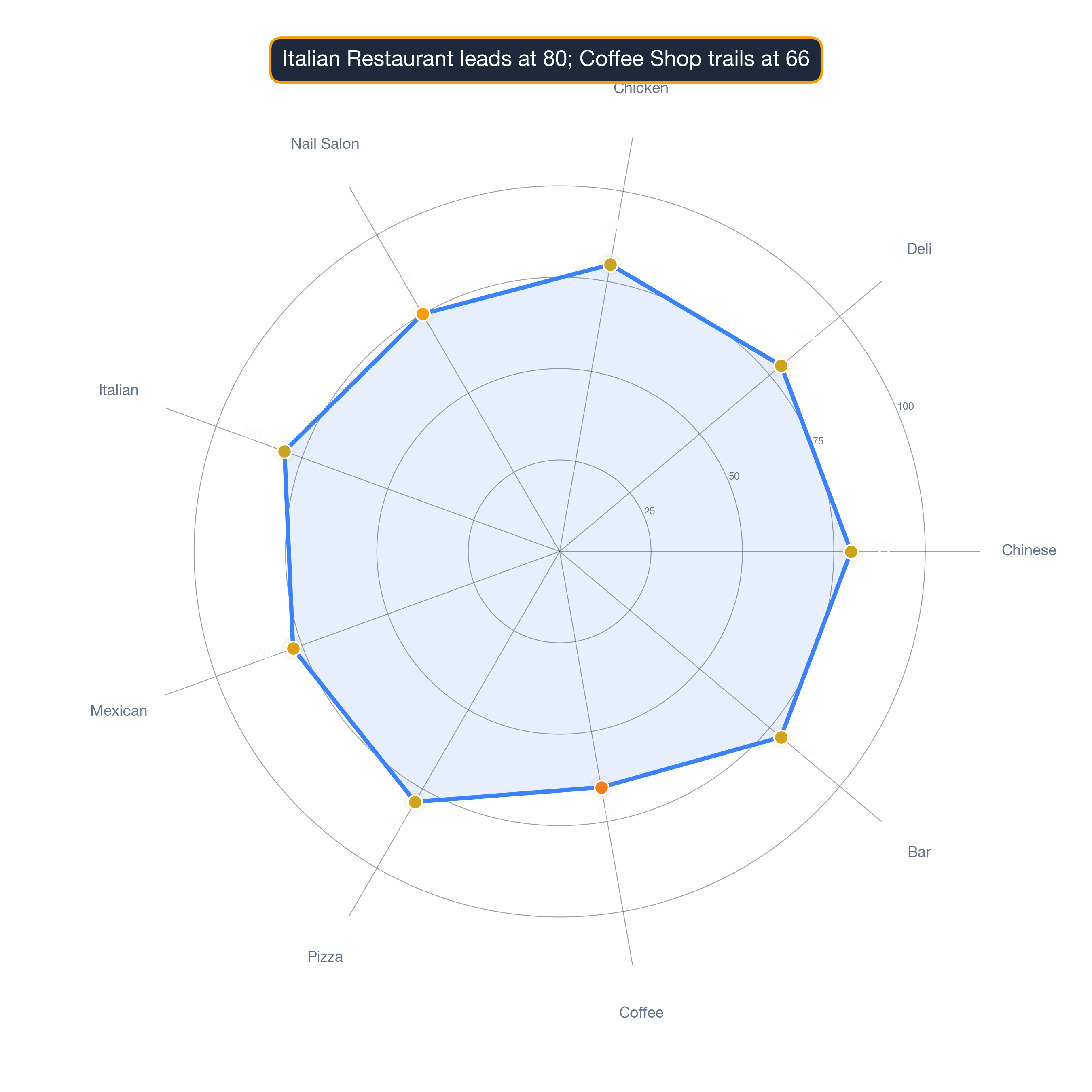 radar chart of Los Angeles business survivability.