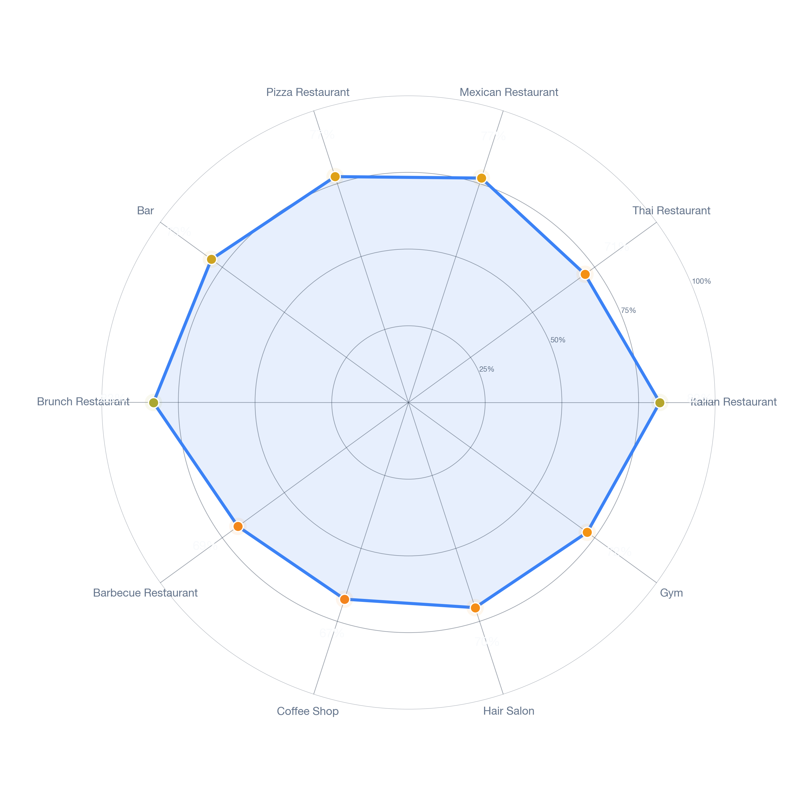 Radar chart of business-subtype survivability in Atwater Village, Los Angeles
